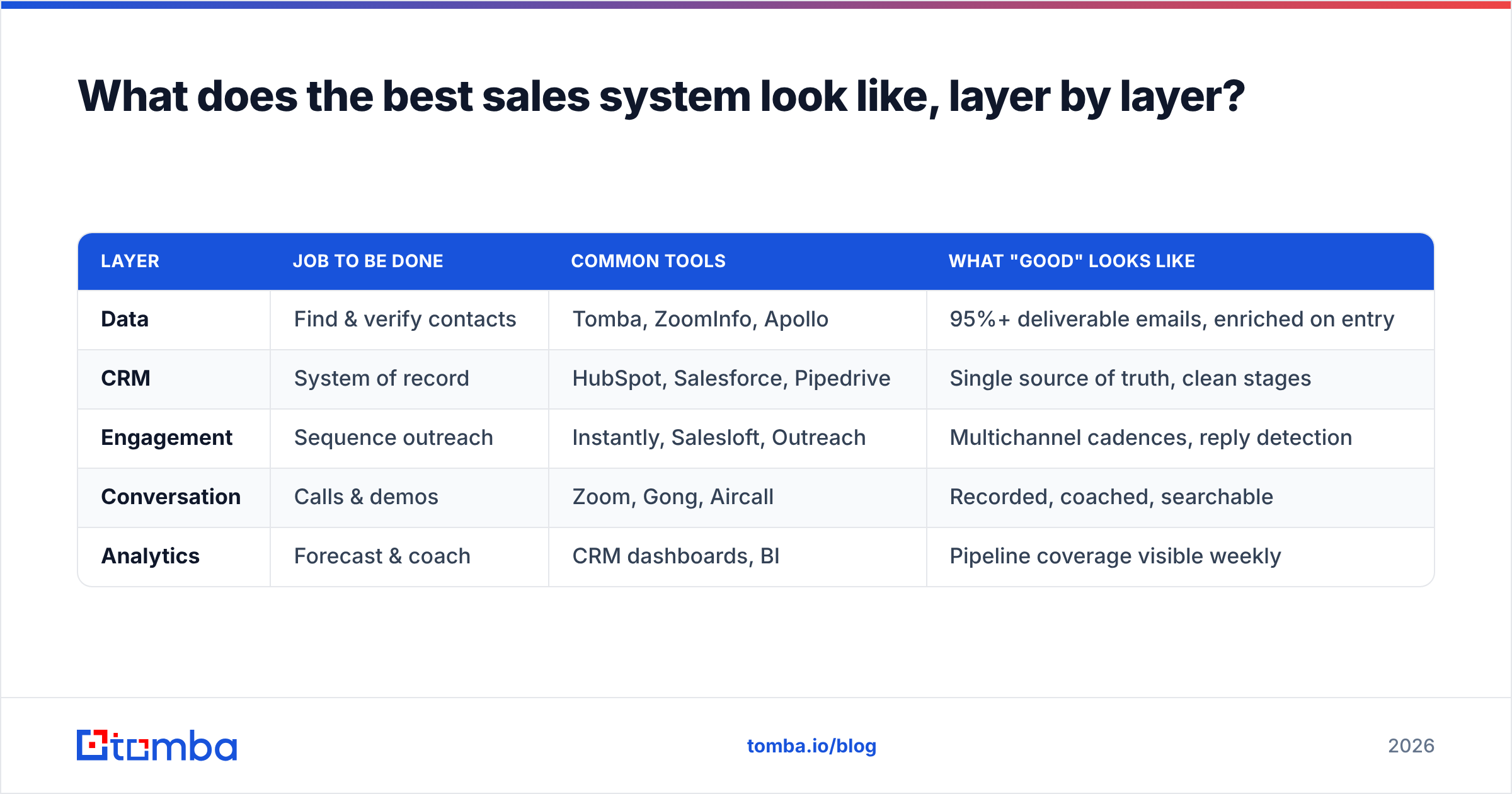 Diagram: What does the best sales system look like, layer by layer
