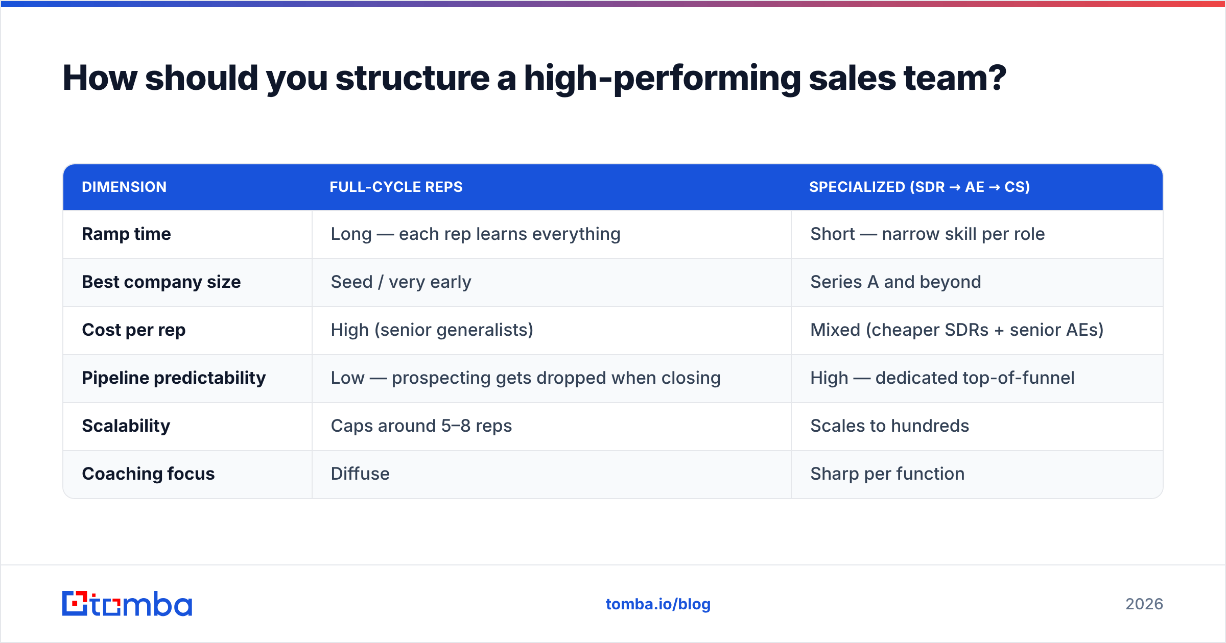 Diagram: How should you structure a high-performing sales team