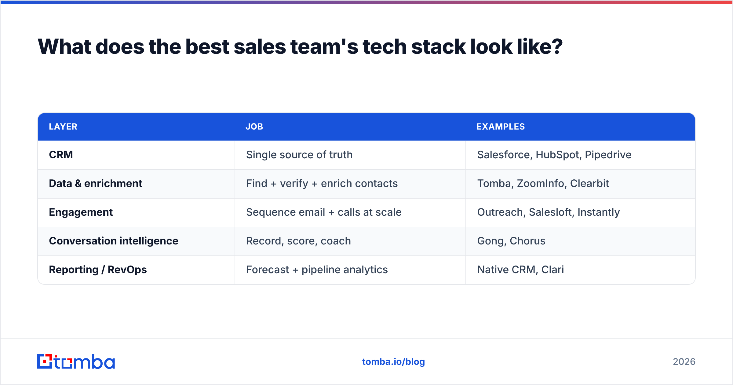 Diagram: What does the best sales team's tech stack look like