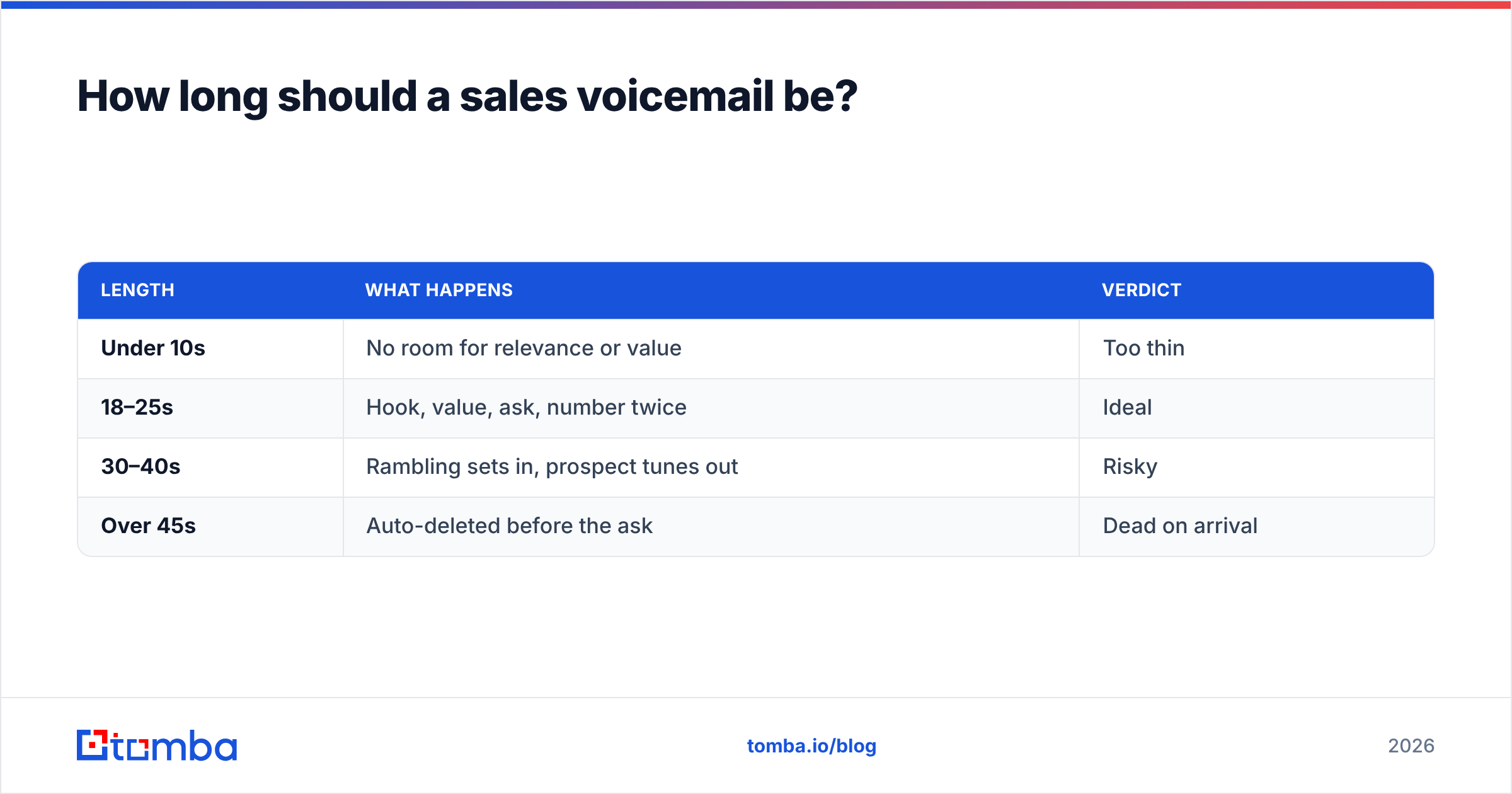 Diagram: How long should a sales voicemail be