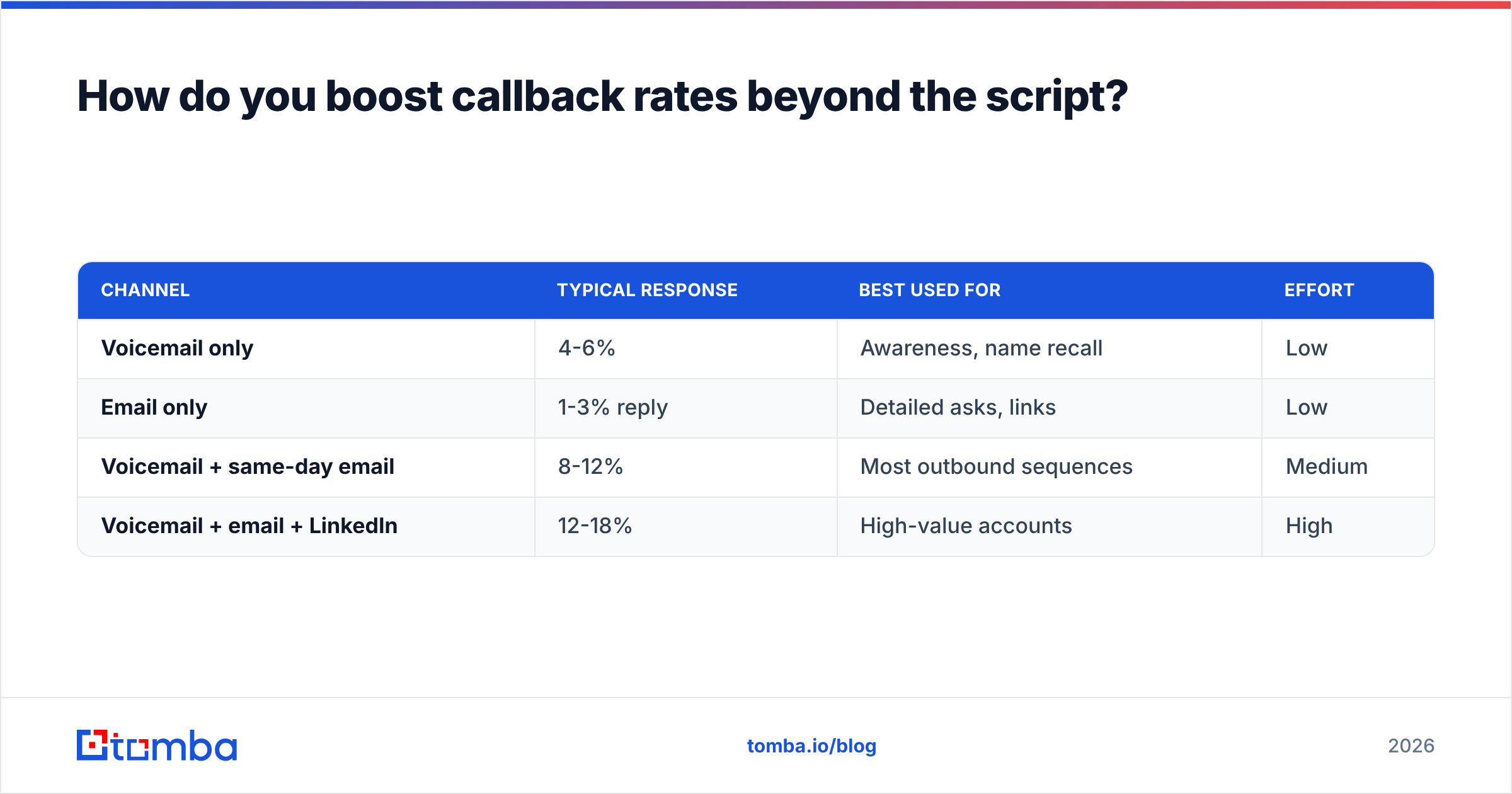 Diagram: How do you boost callback rates beyond the script