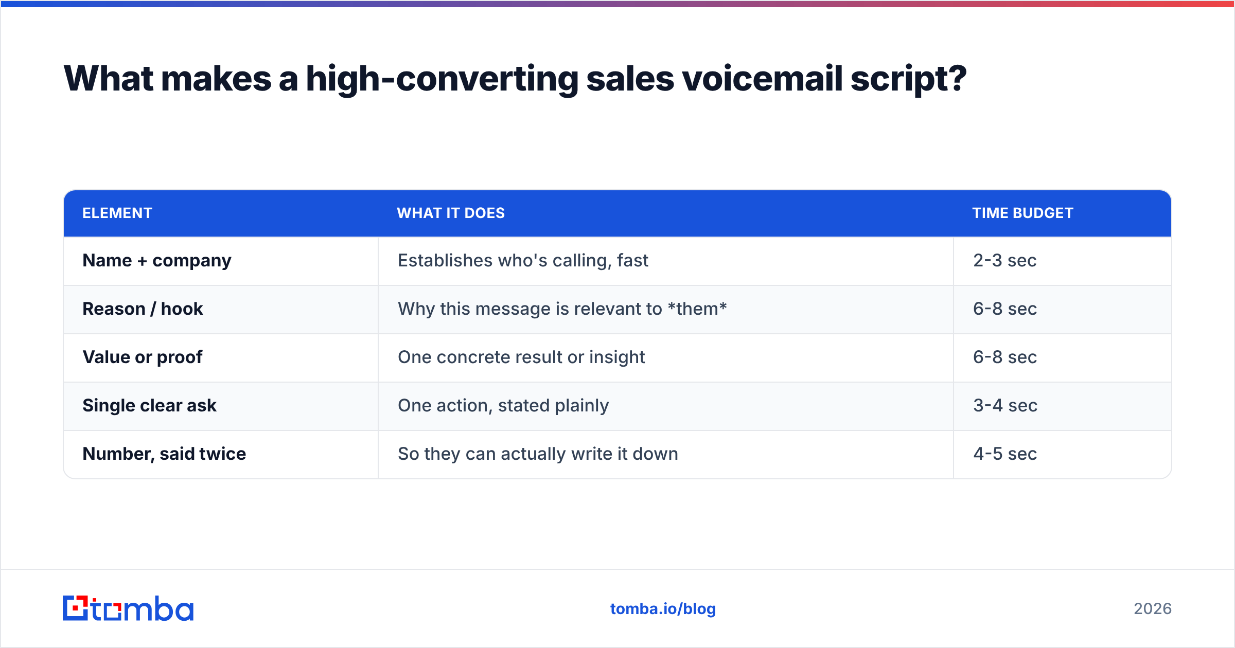 Diagram: What makes a high-converting sales voicemail script
