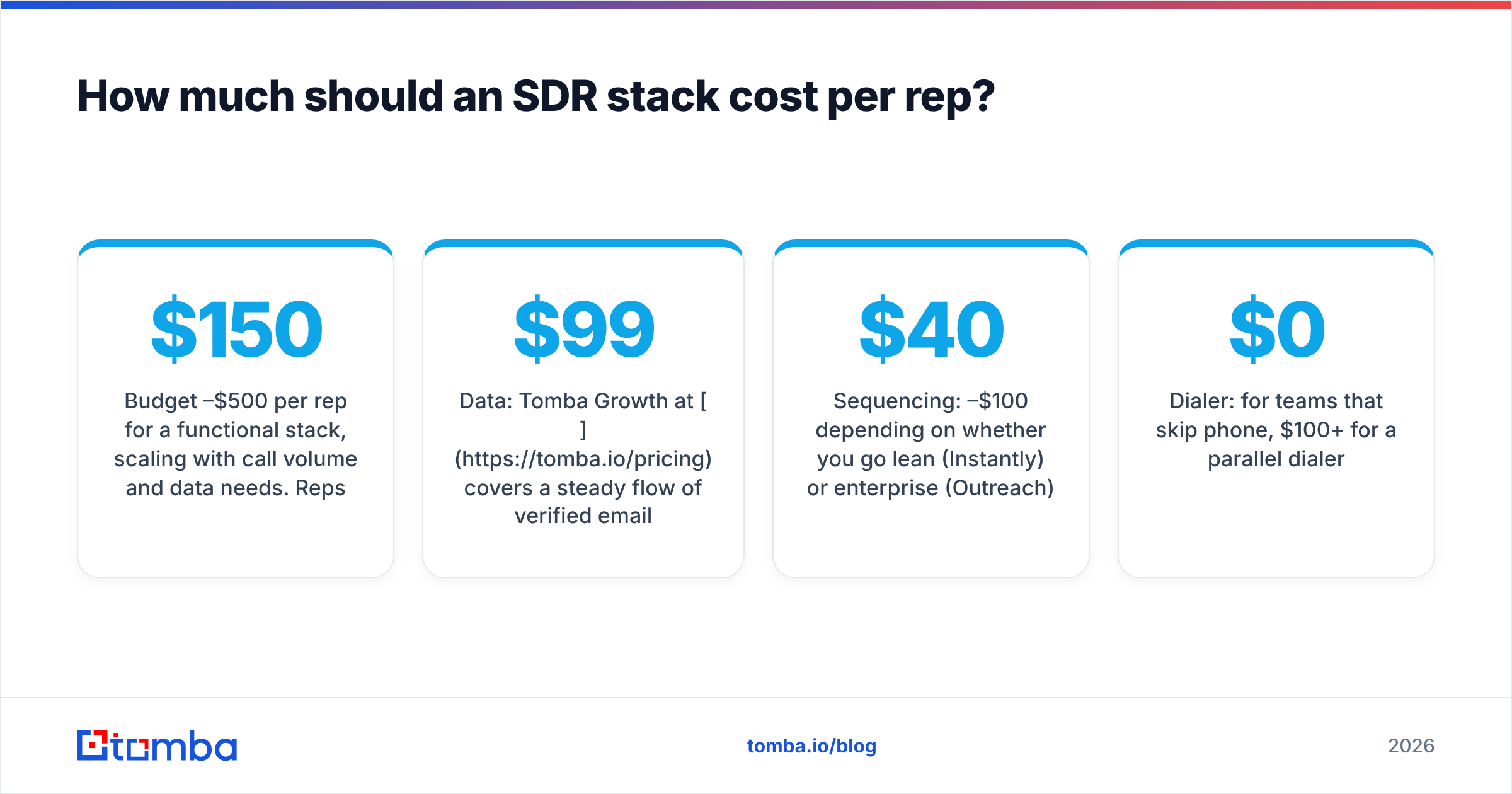 Diagram: How much should an SDR stack cost per rep