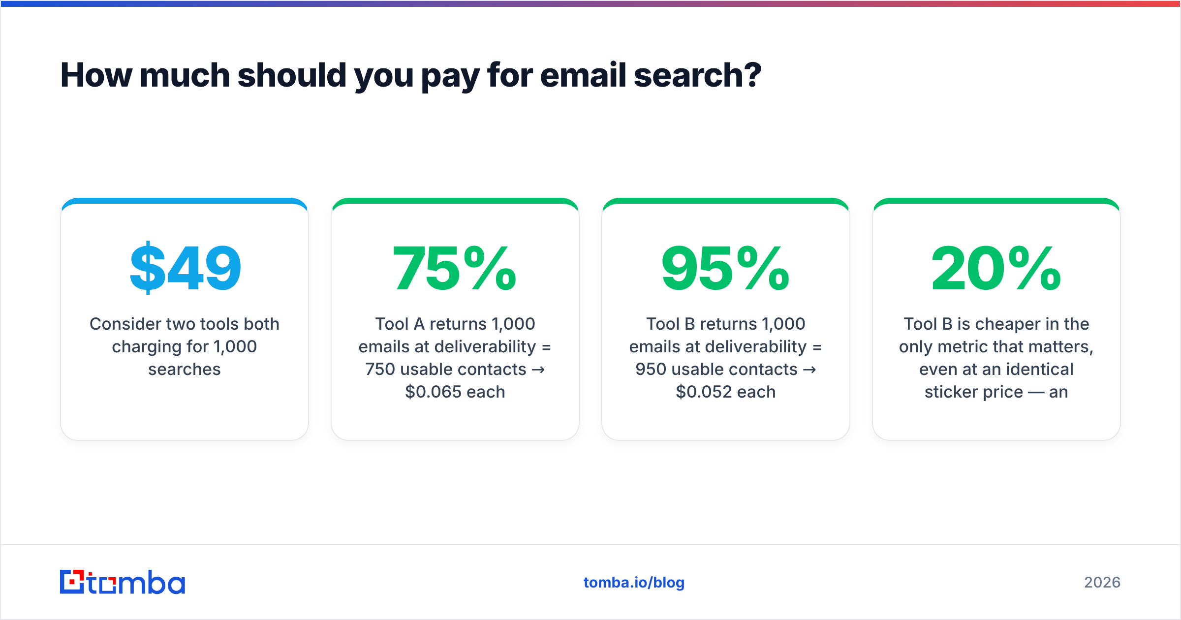 Diagram: How much should you pay for email search