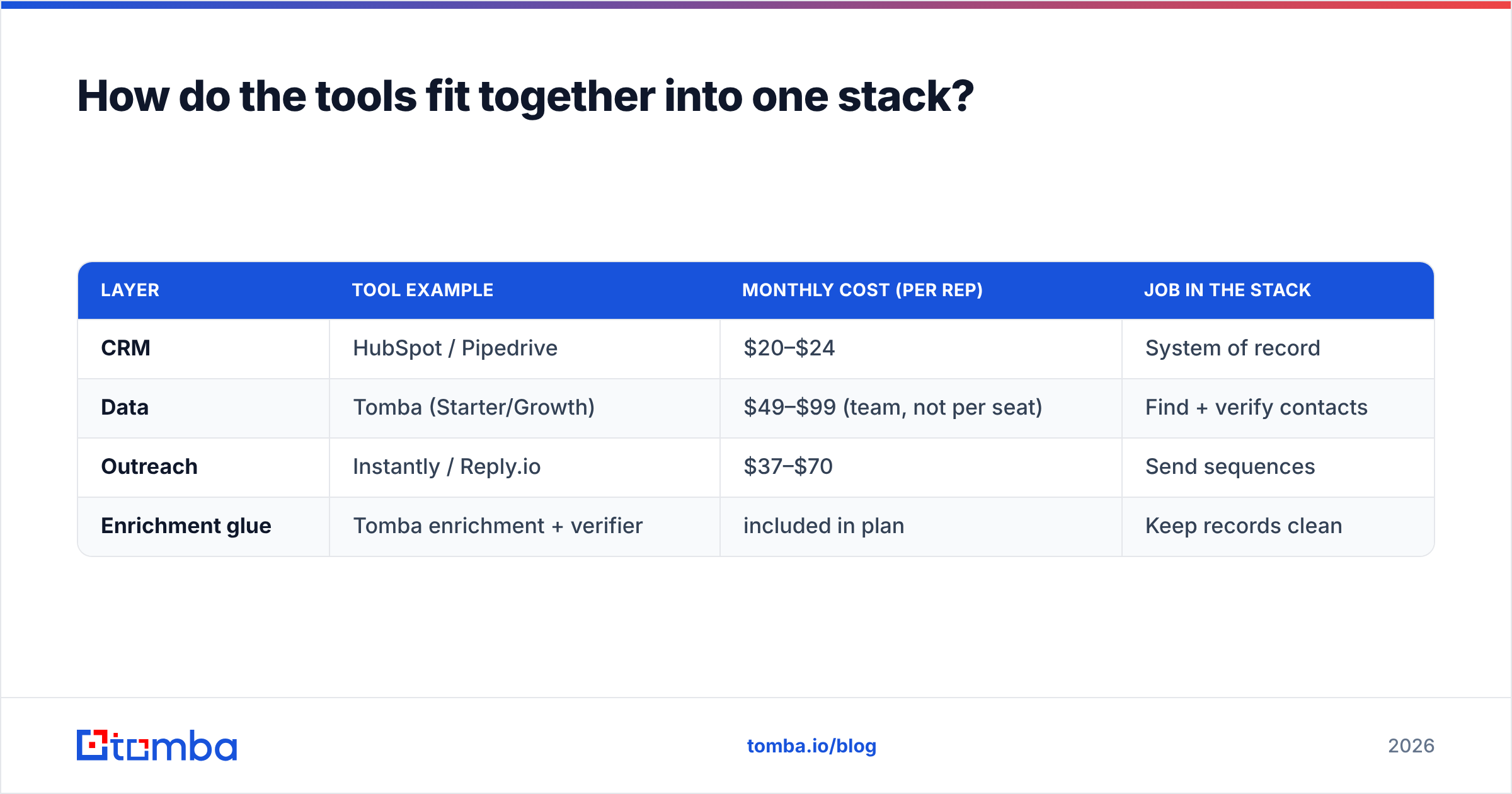 Diagram: How do the tools fit together into one stack