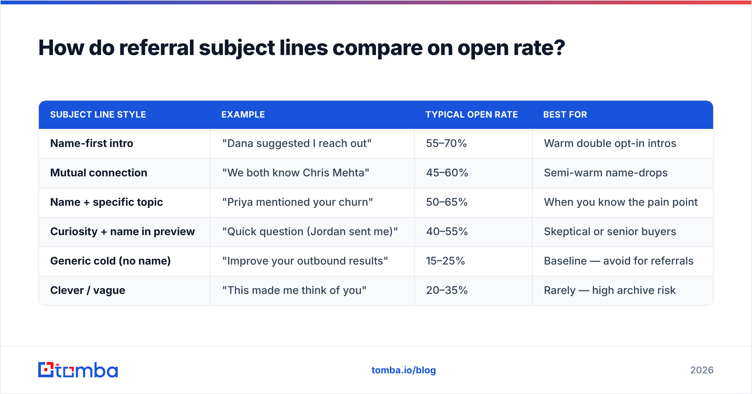 Diagram: How do referral subject lines compare on open rate