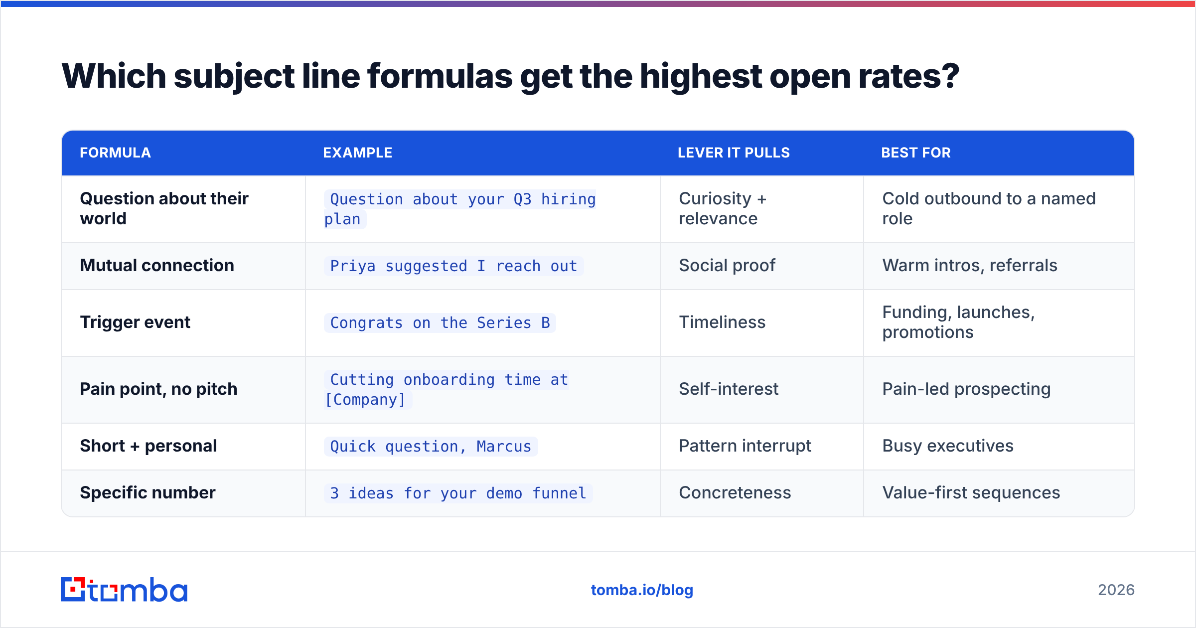 Diagram: Which subject line formulas get the highest open rates