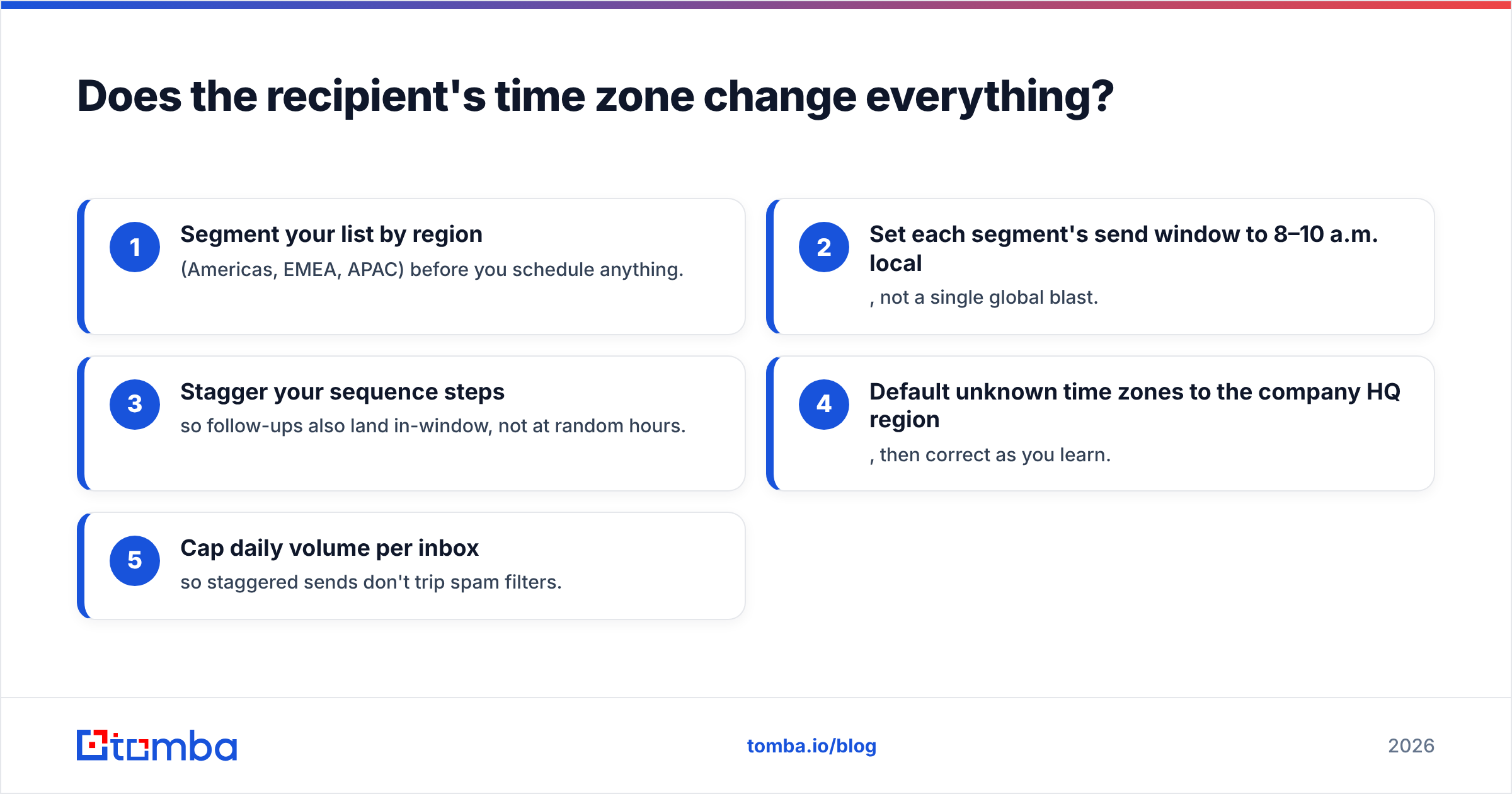 Diagram: Does the recipient's time zone change everything