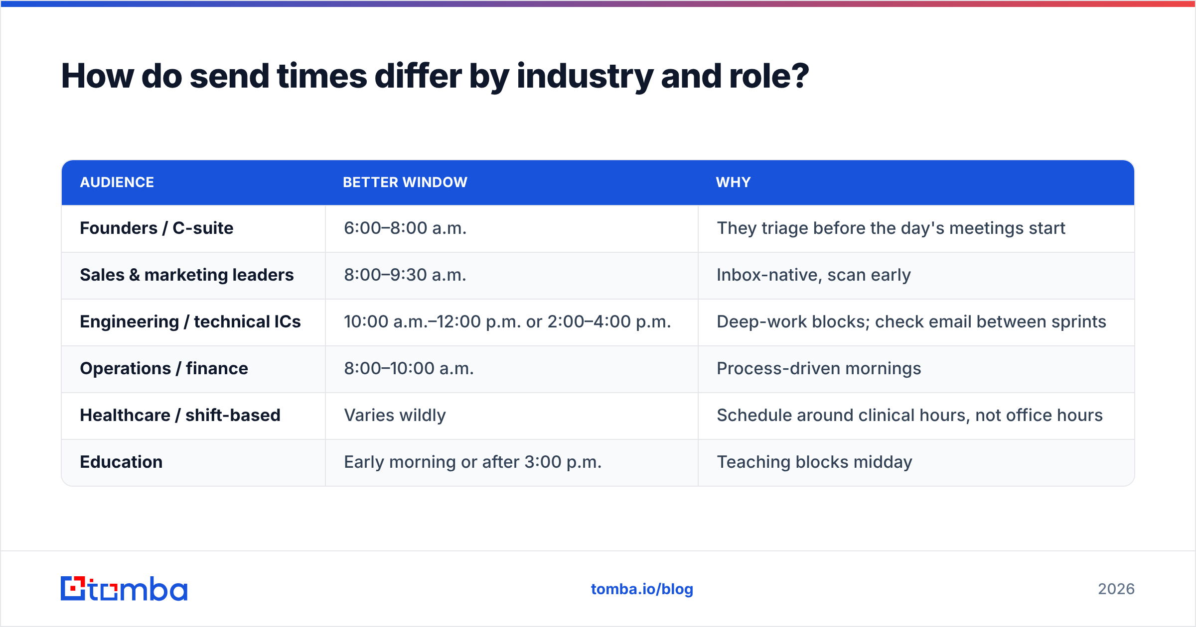 Diagram: How do send times differ by industry and role