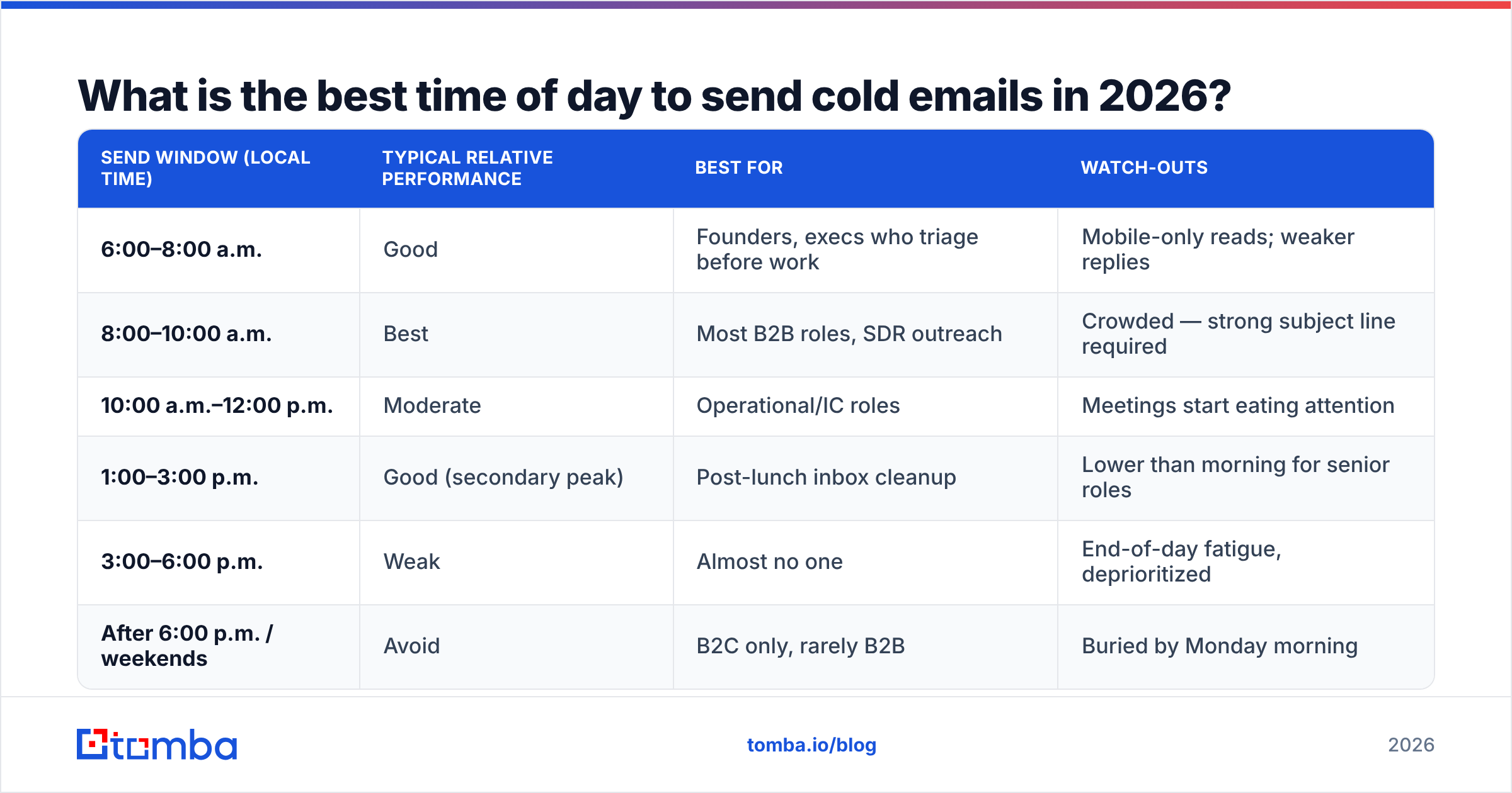 Diagram: What is the best time of day to send cold emails in 2026