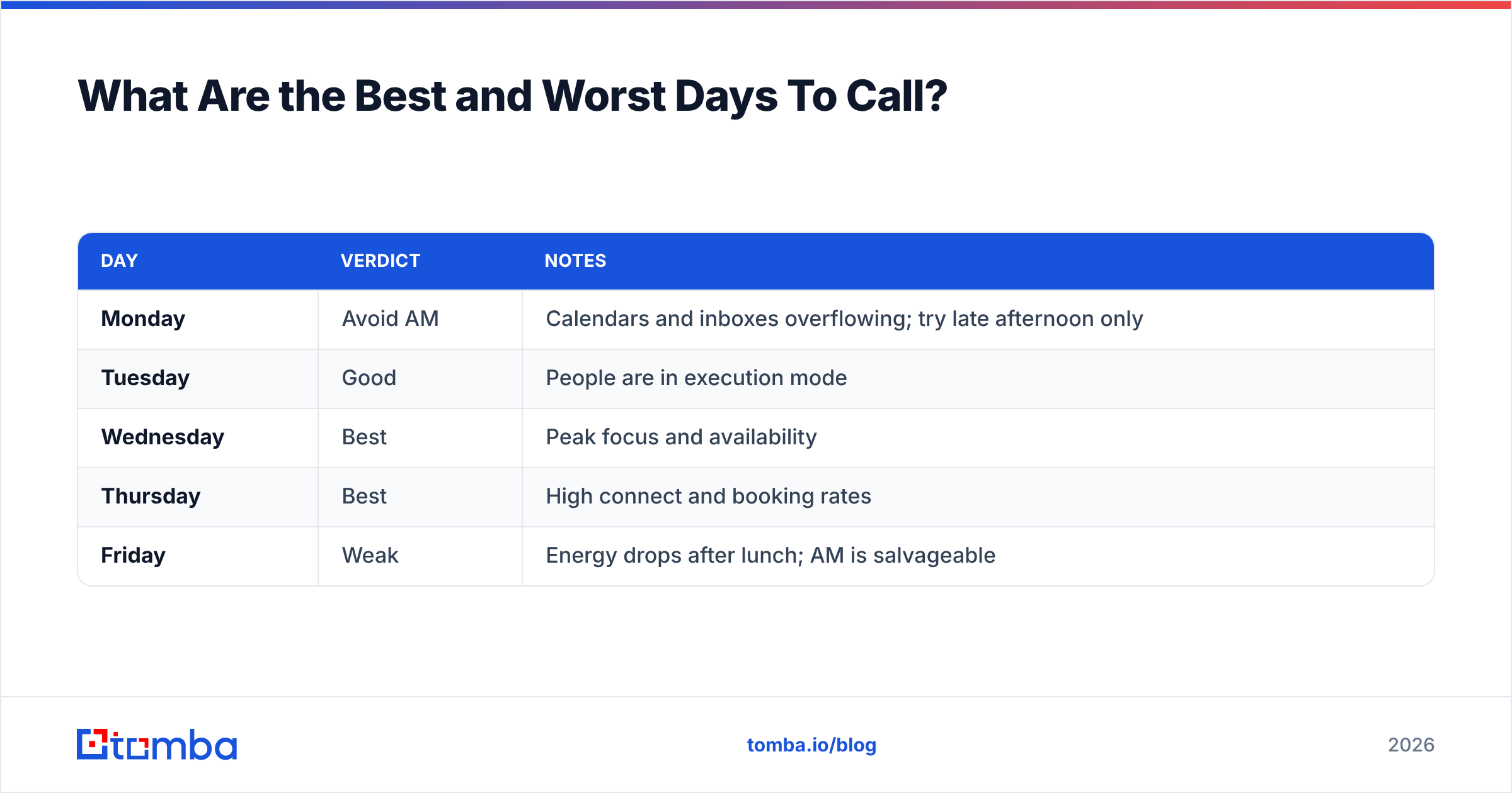 Diagram: What Are the Best and Worst Days To Call