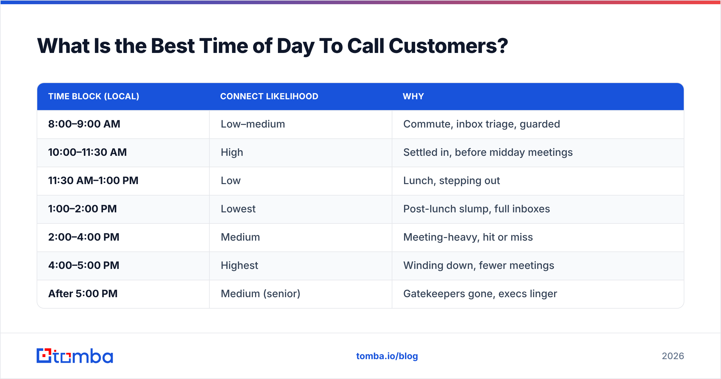 Diagram: What Is the Best Time of Day To Call Customers
