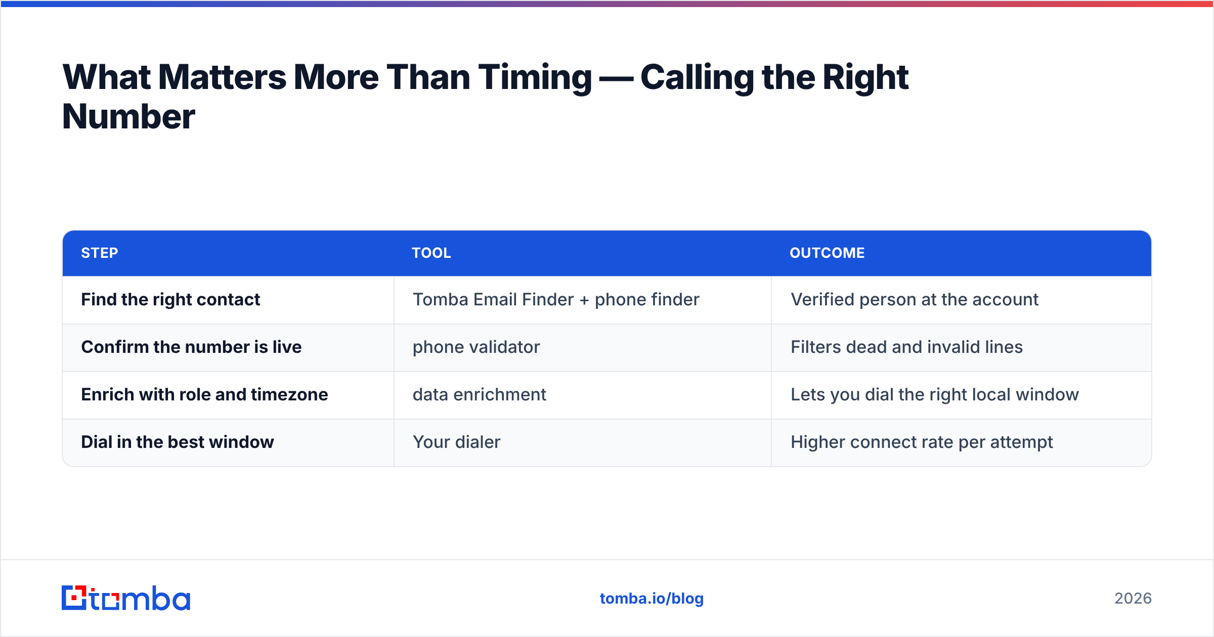 Diagram: What Matters More Than Timing — Calling the Right Number
