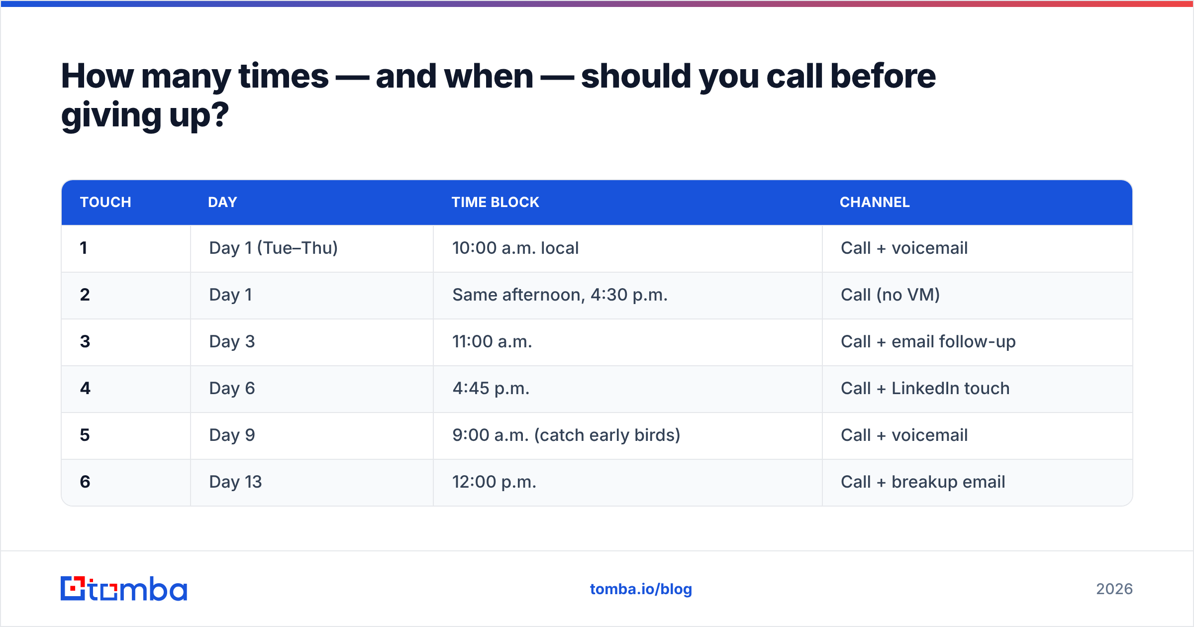 Diagram: How many times — and when — should you call before giving up