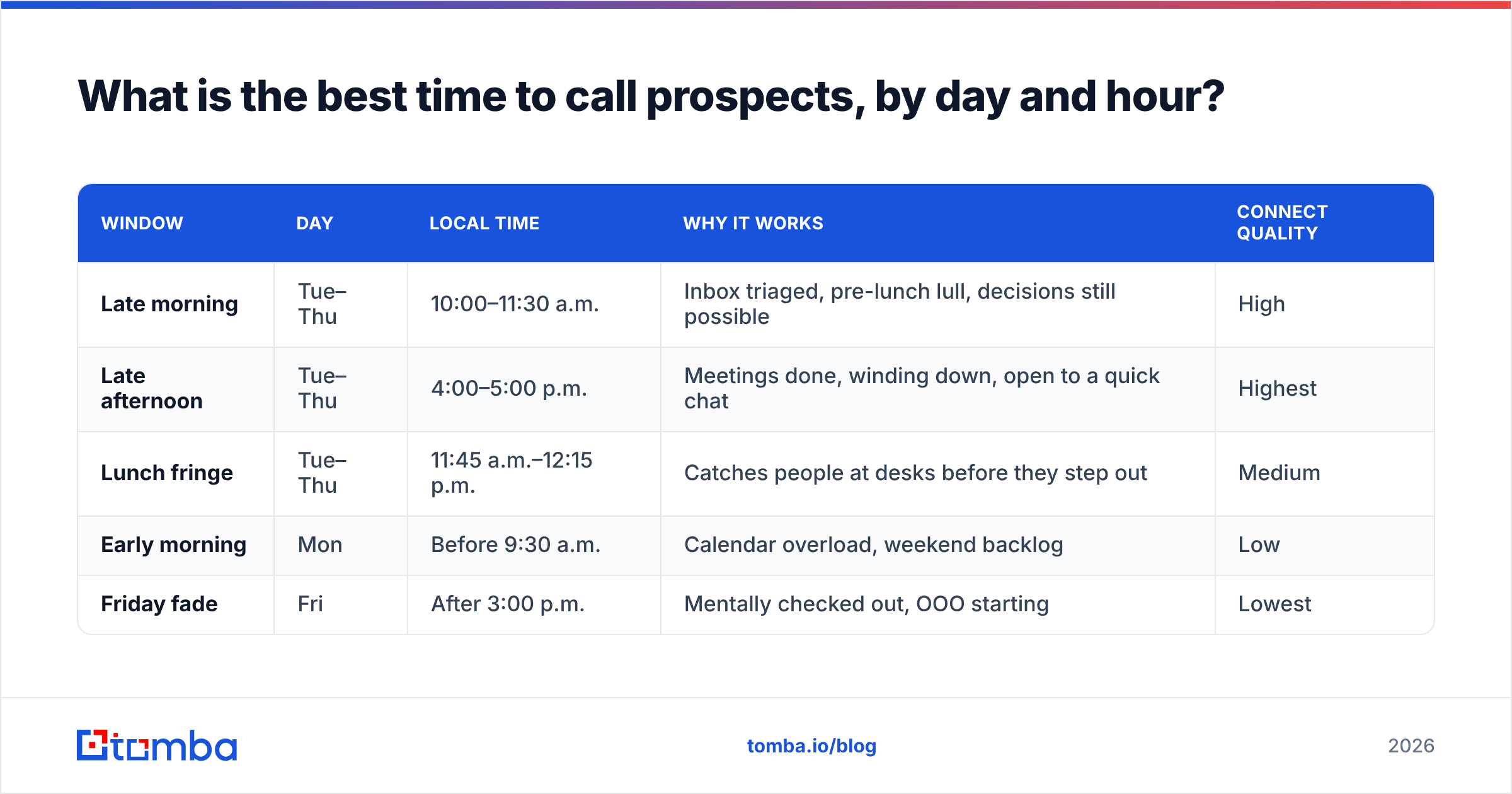 Diagram: What is the best time to call prospects, by day and hour
