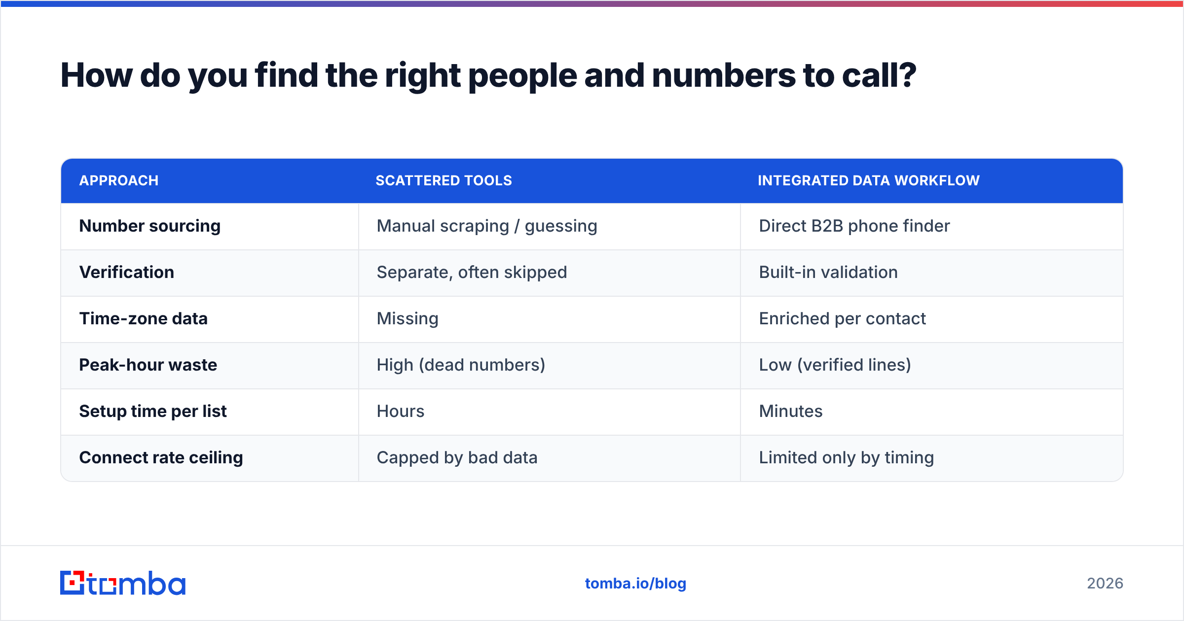 Diagram: How do you find the right people and numbers to call
