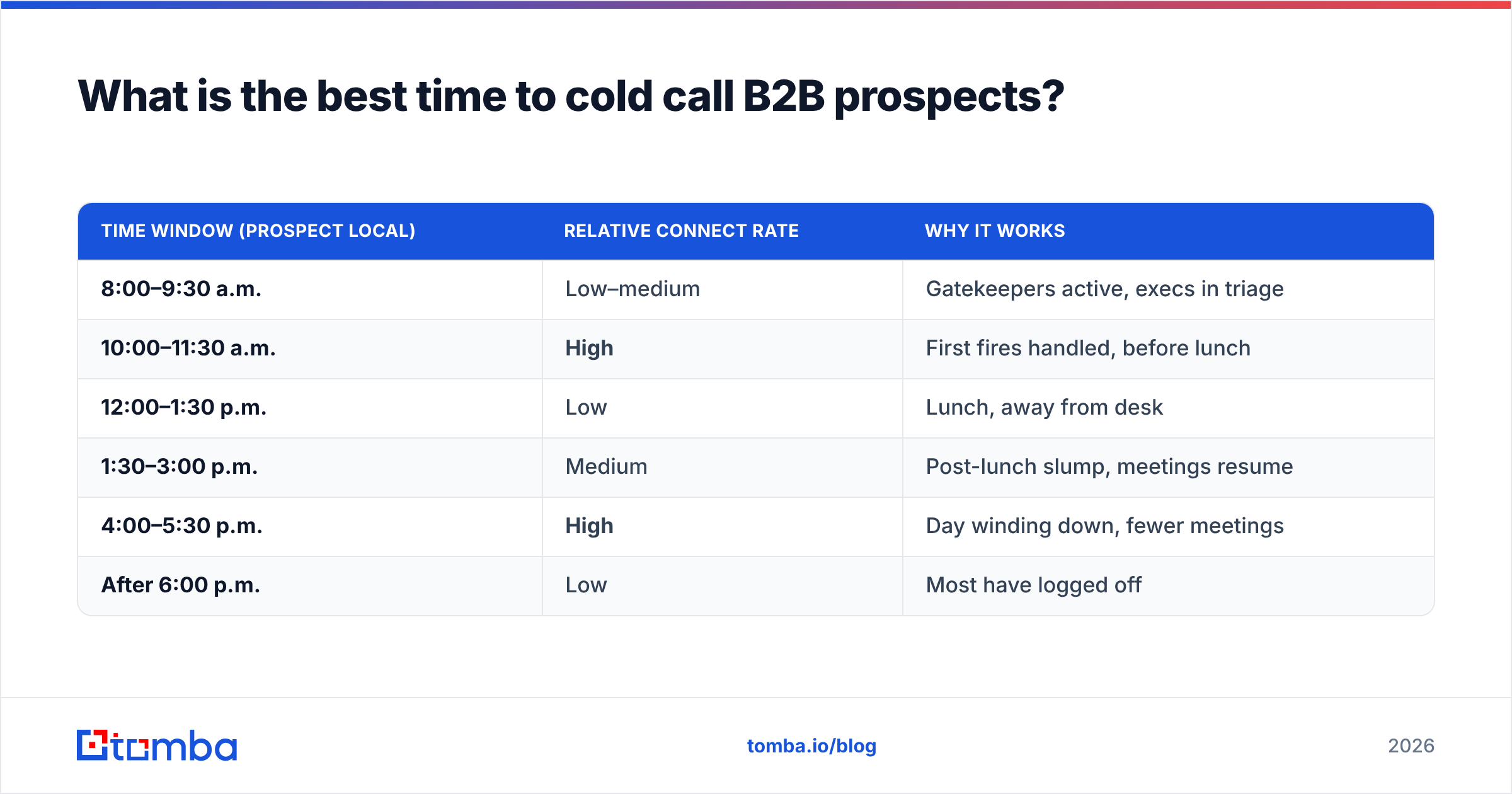 Diagram: What is the best time to cold call B2B prospects