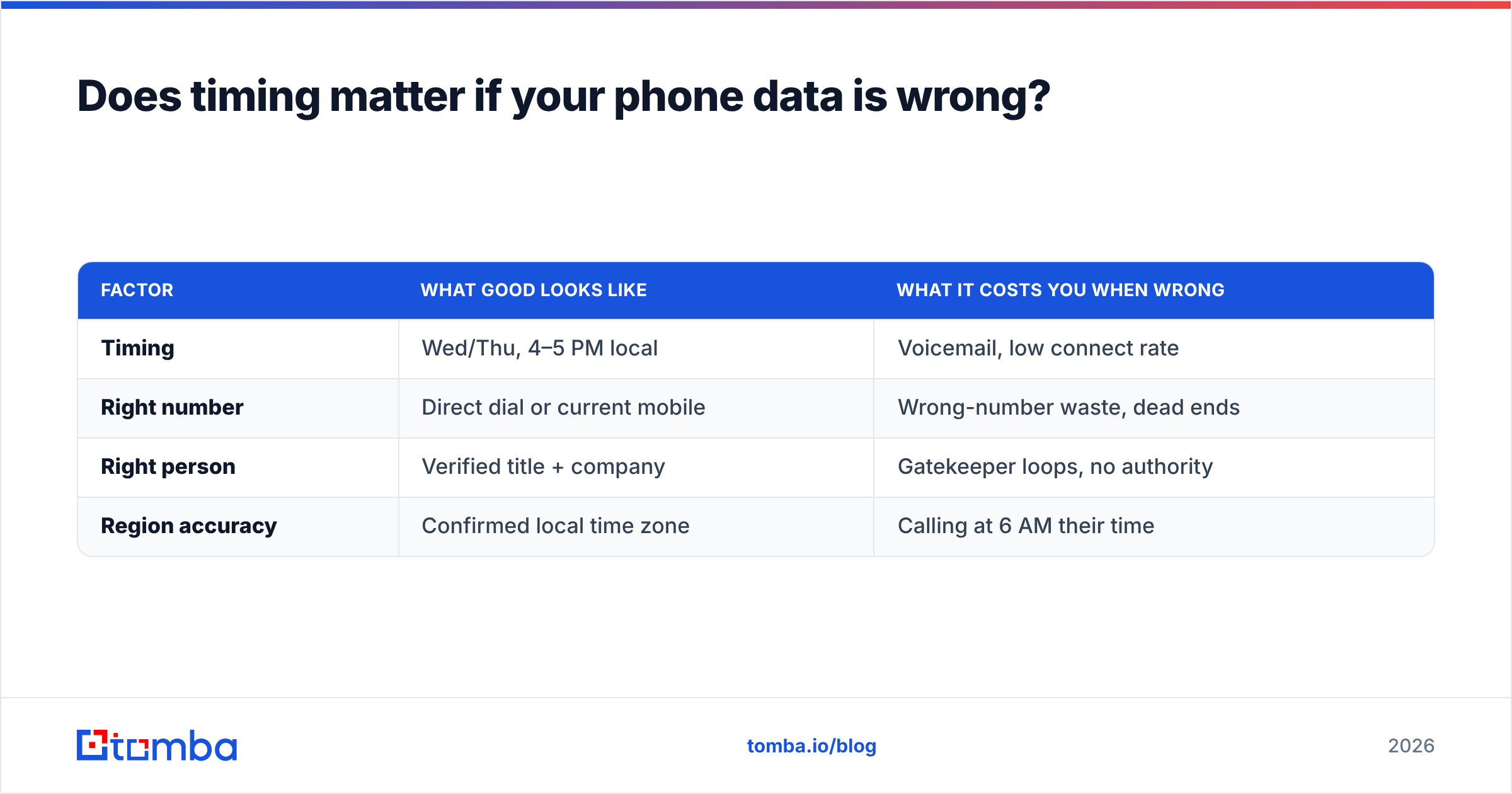 Diagram: Does timing matter if your phone data is wrong