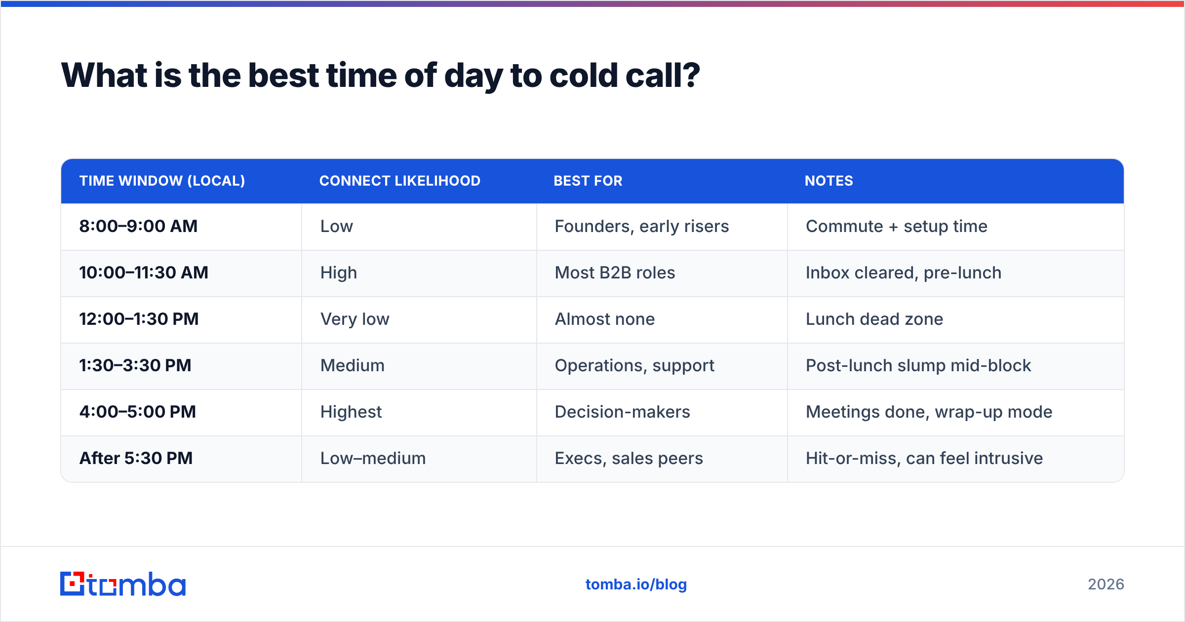 Diagram: What is the best time of day to cold call