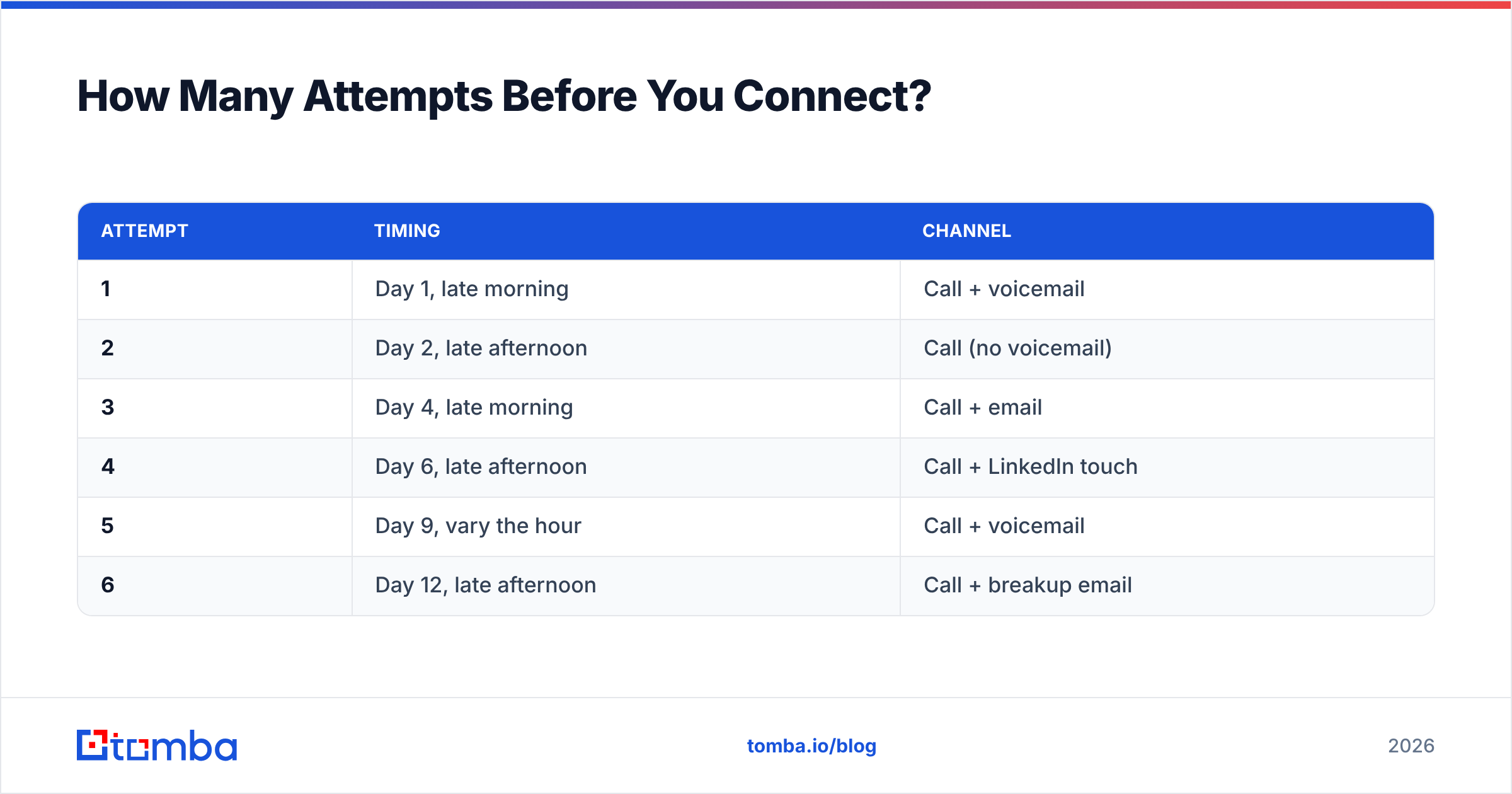 Diagram: How Many Attempts Before You Connect
