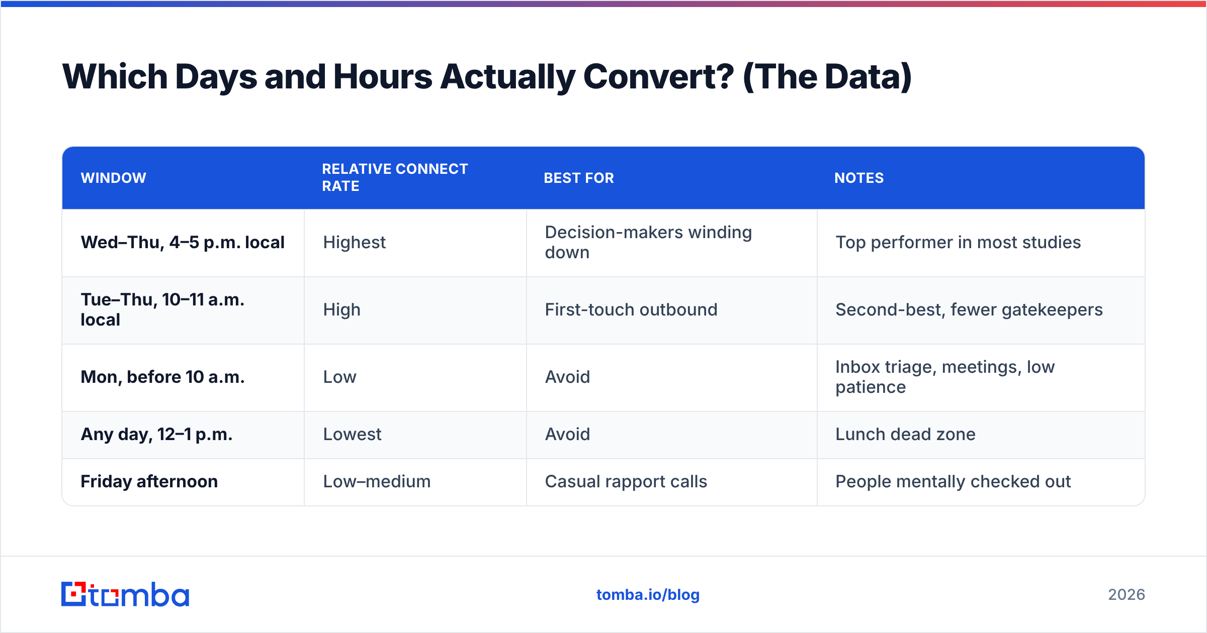 Diagram: Which Days and Hours Actually Convert? (The Data)