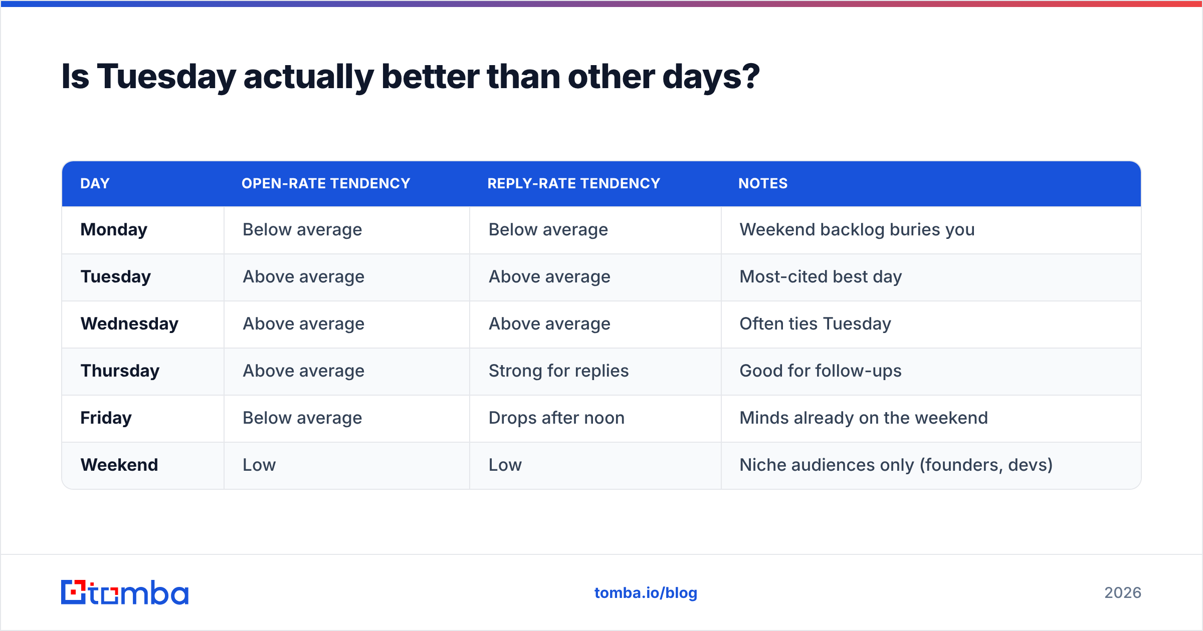 Diagram: Is Tuesday actually better than other days
