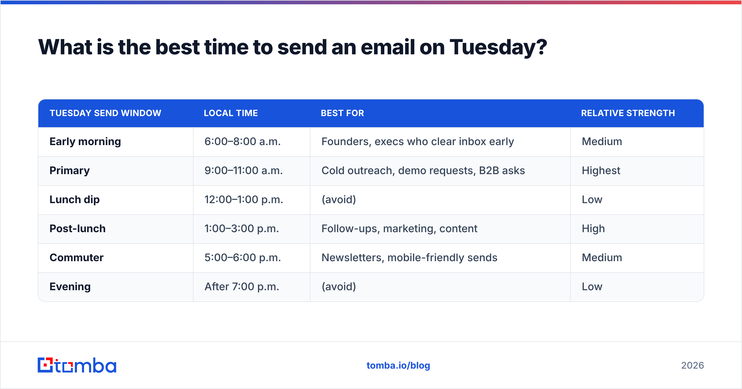 Diagram: What is the best time to send an email on Tuesday