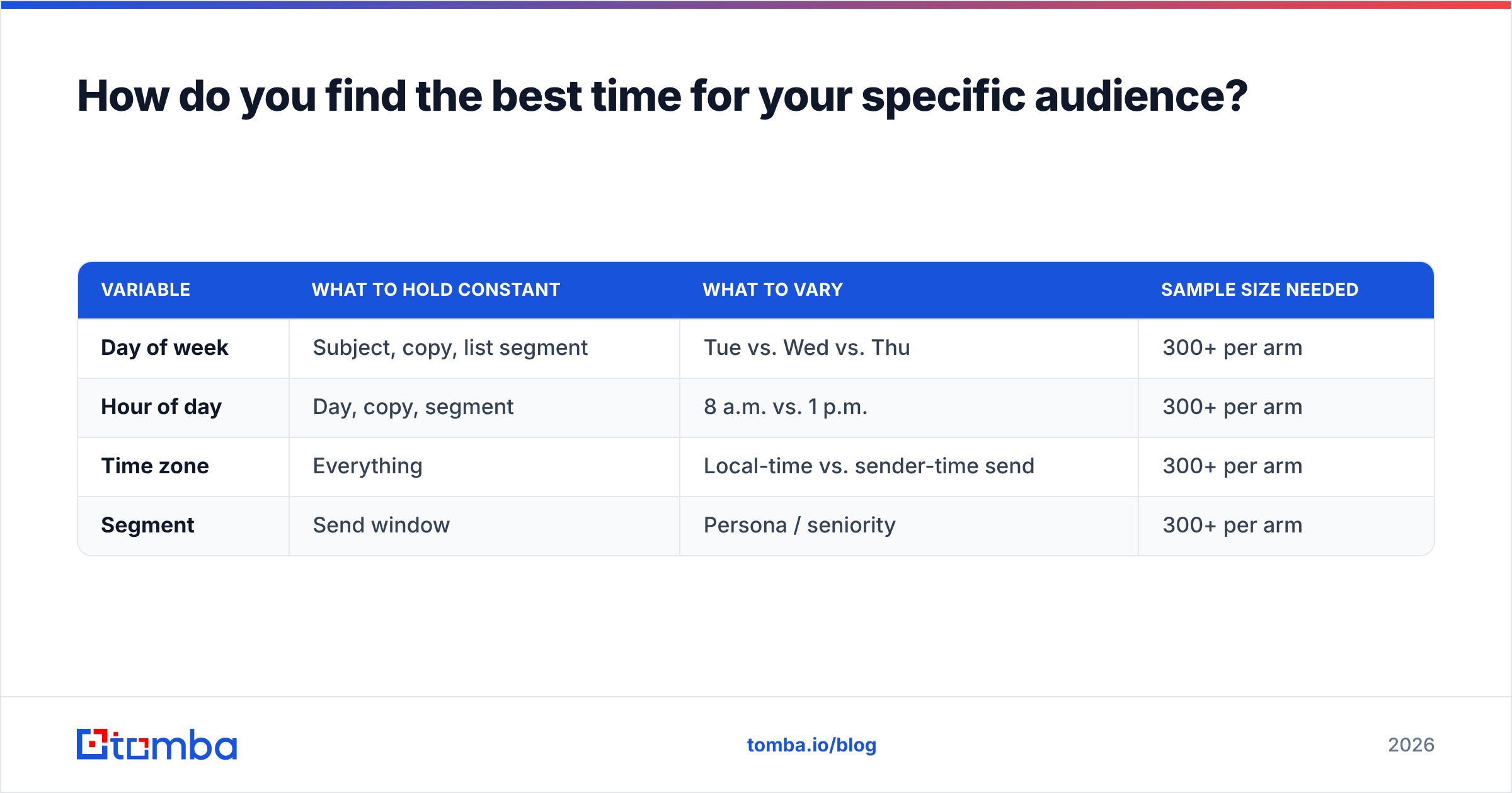 Diagram: How do you find the best time for your specific audience