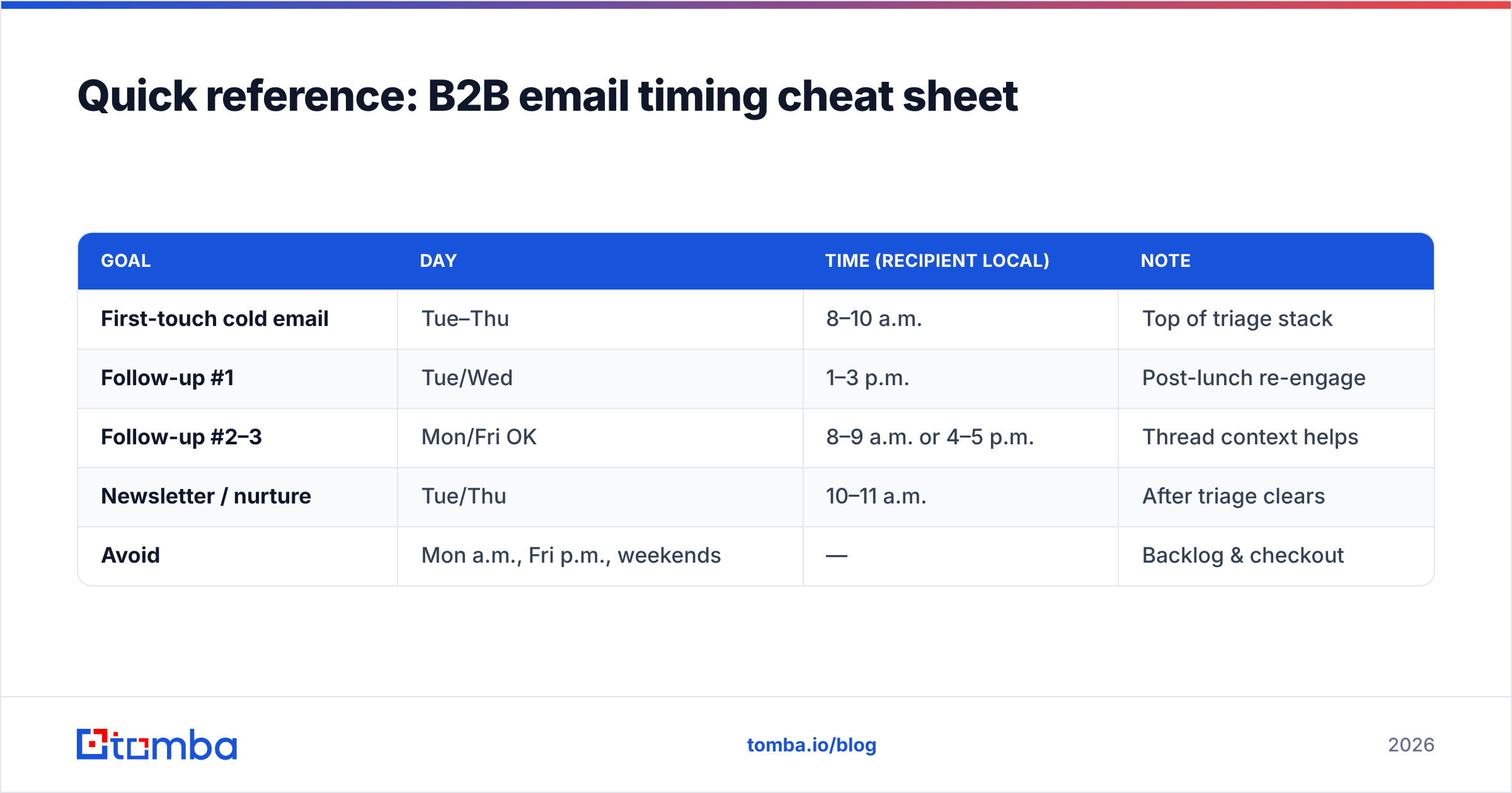 Diagram: Quick reference: B2B email timing cheat sheet