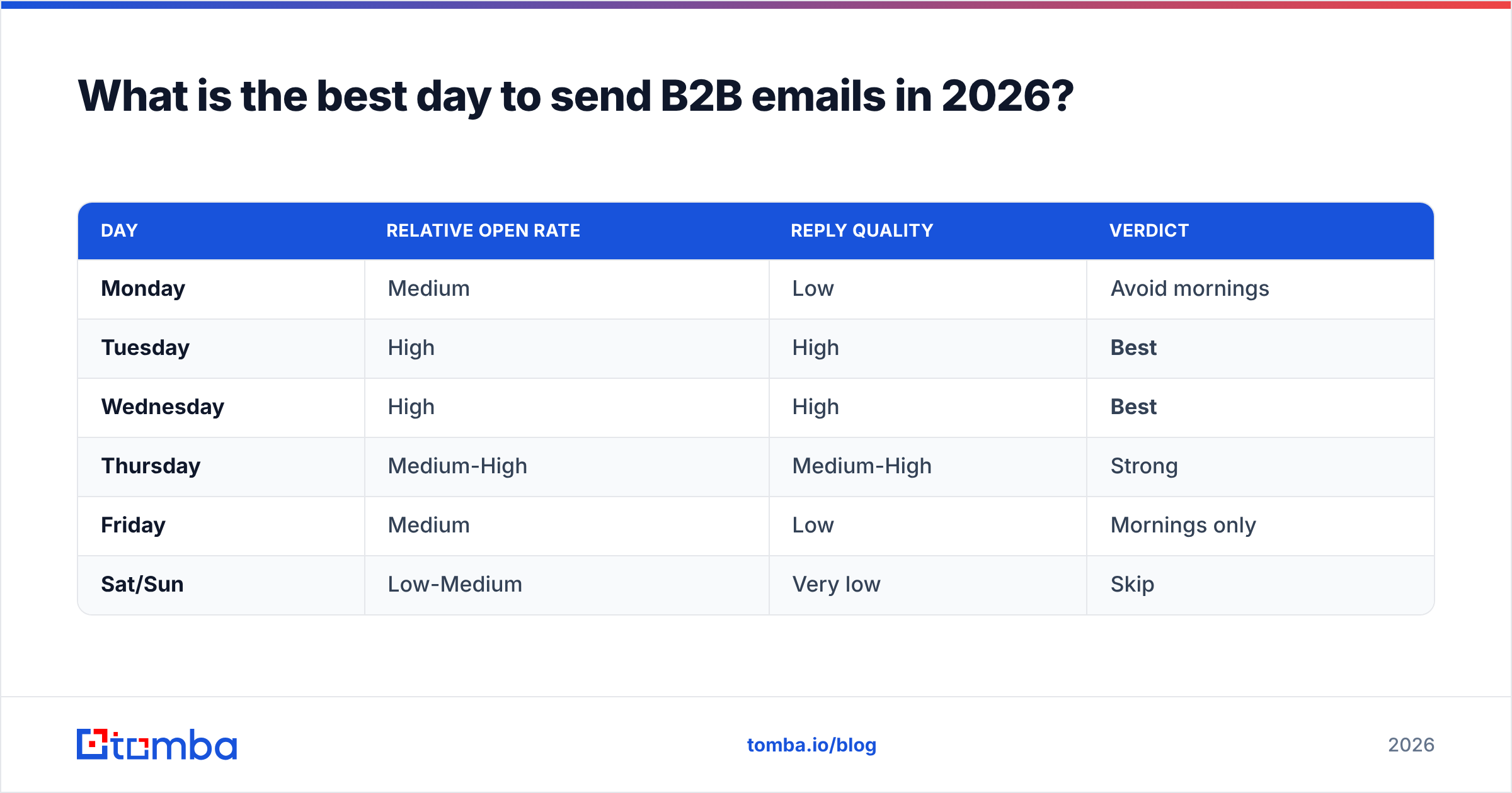 Diagram: What is the best day to send B2B emails in 2026