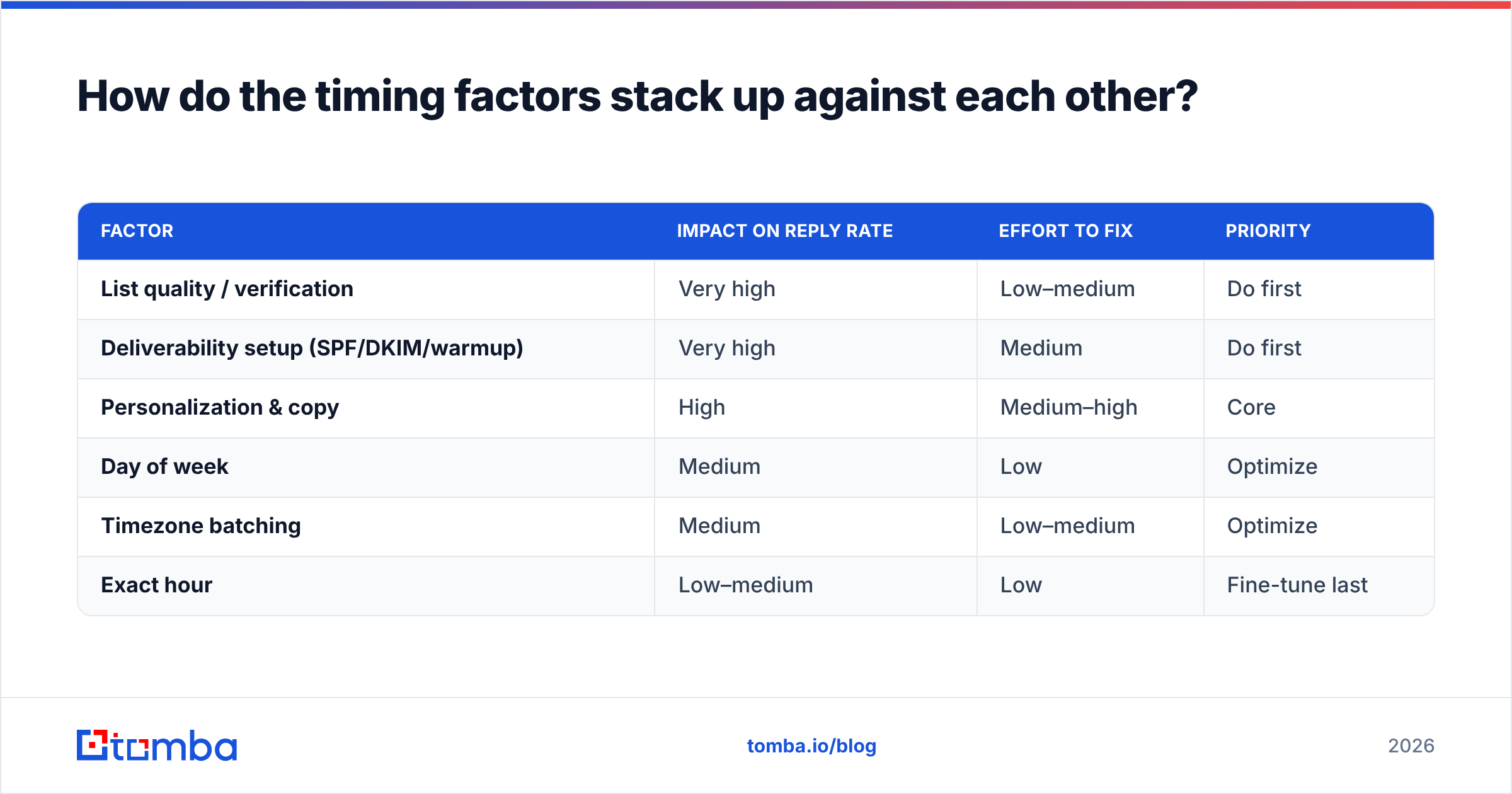 Diagram: How do the timing factors stack up against each other