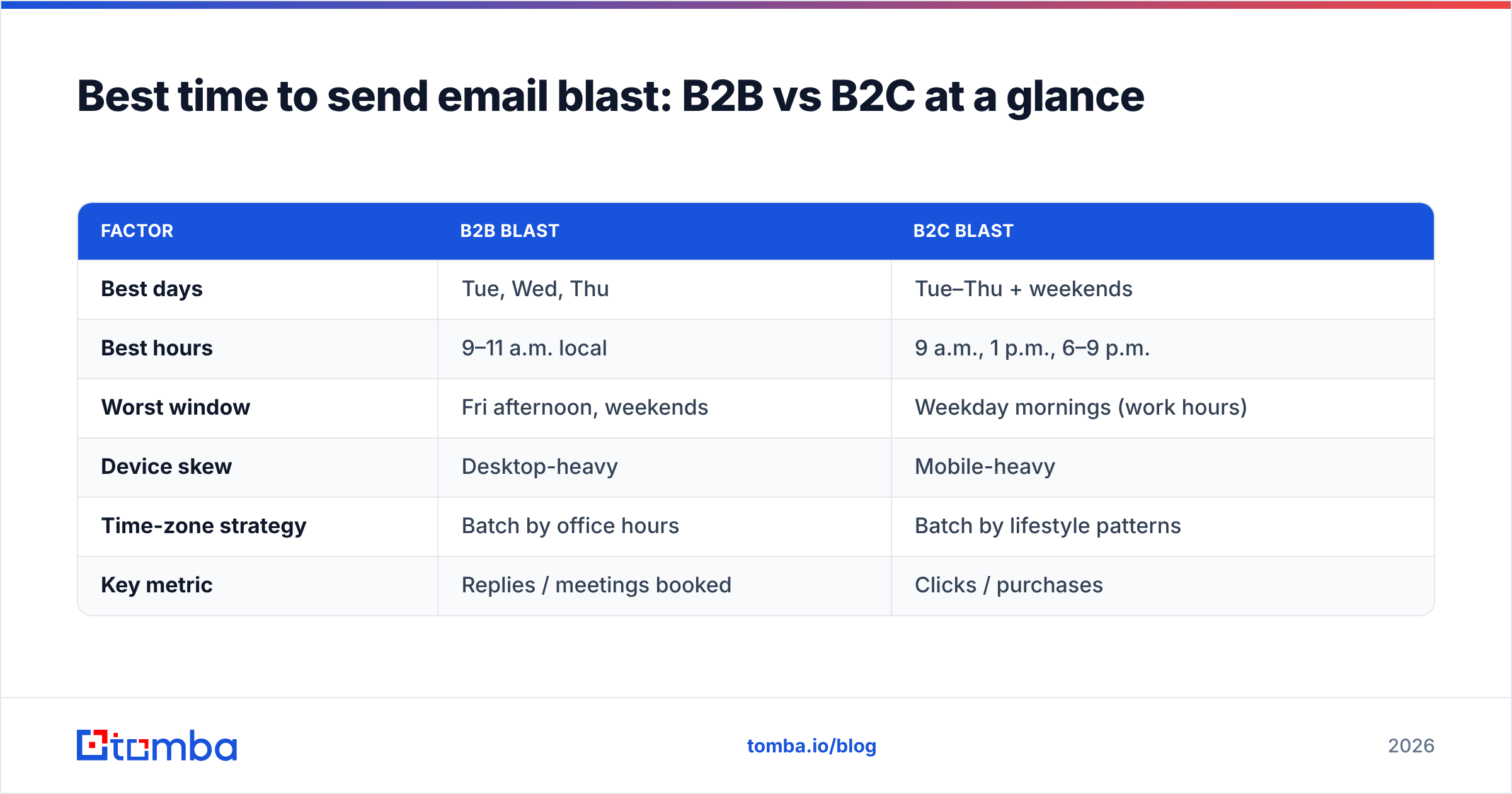 Diagram: Best time to send email blast: B2B vs B2C at a glance