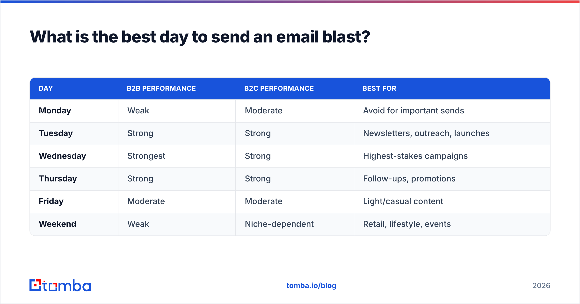 Diagram: What is the best day to send an email blast