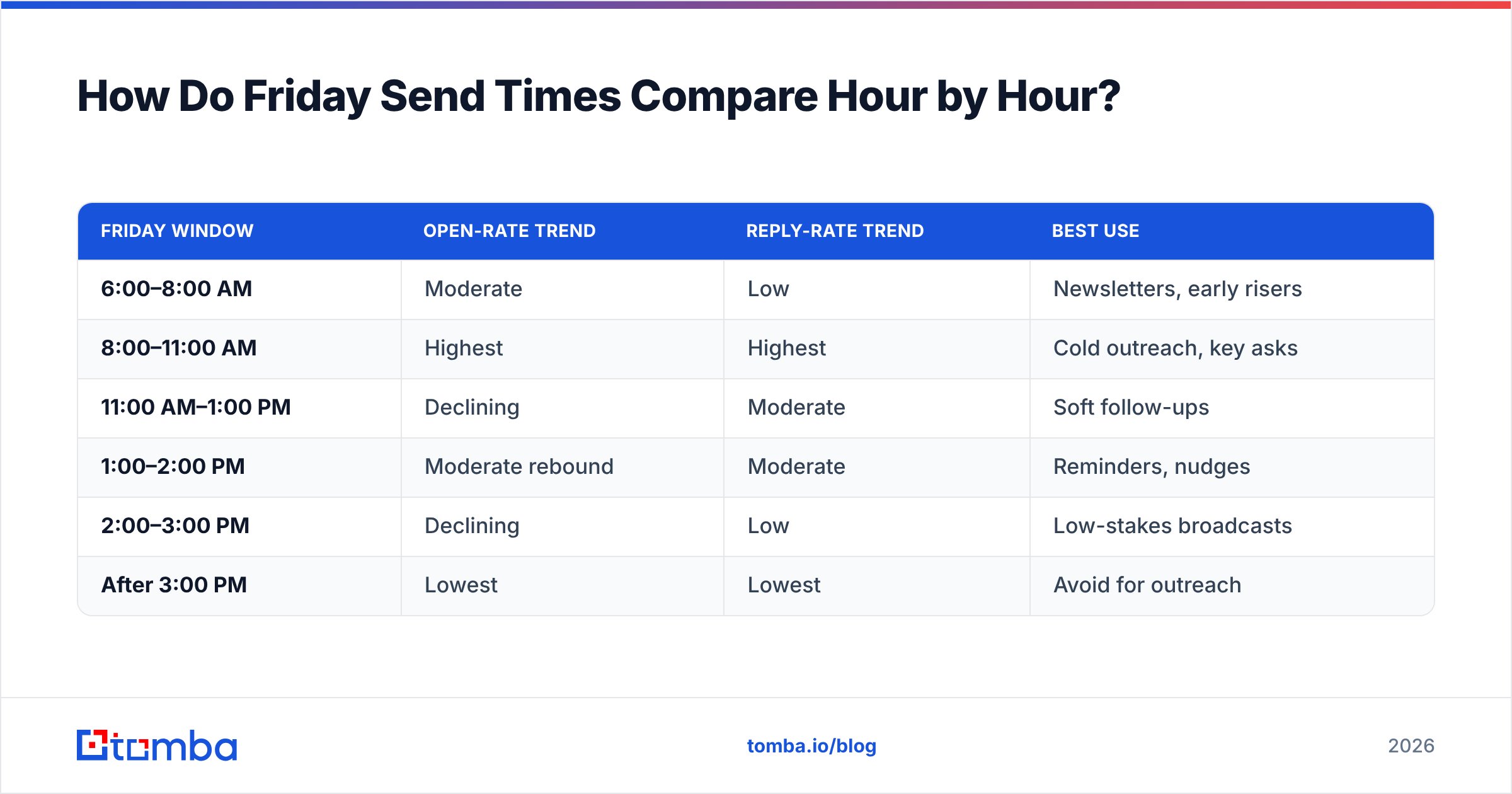 Diagram: How Do Friday Send Times Compare Hour by Hour