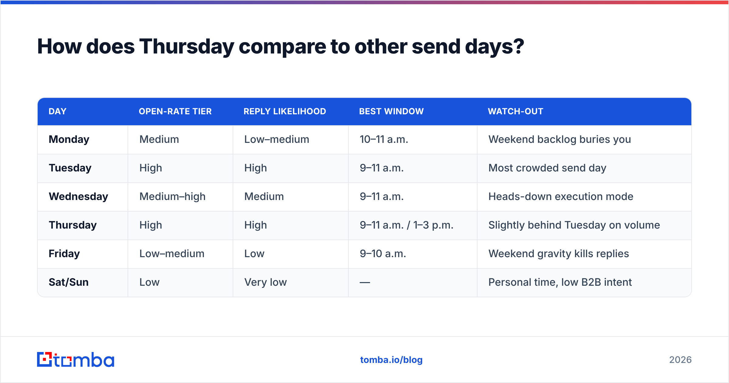 Diagram: How does Thursday compare to other send days