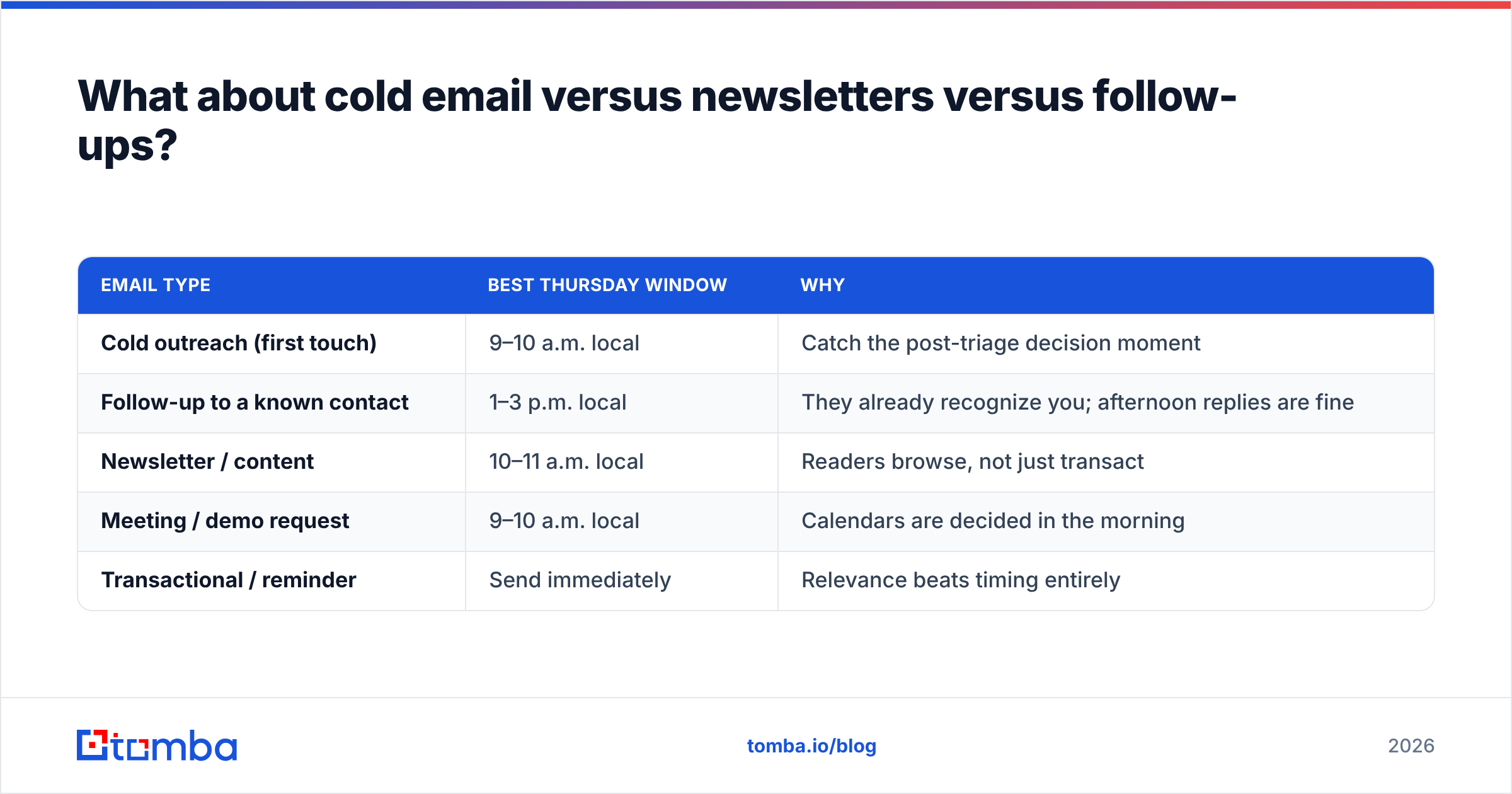 Diagram: What about cold email versus newsletters versus follow-ups