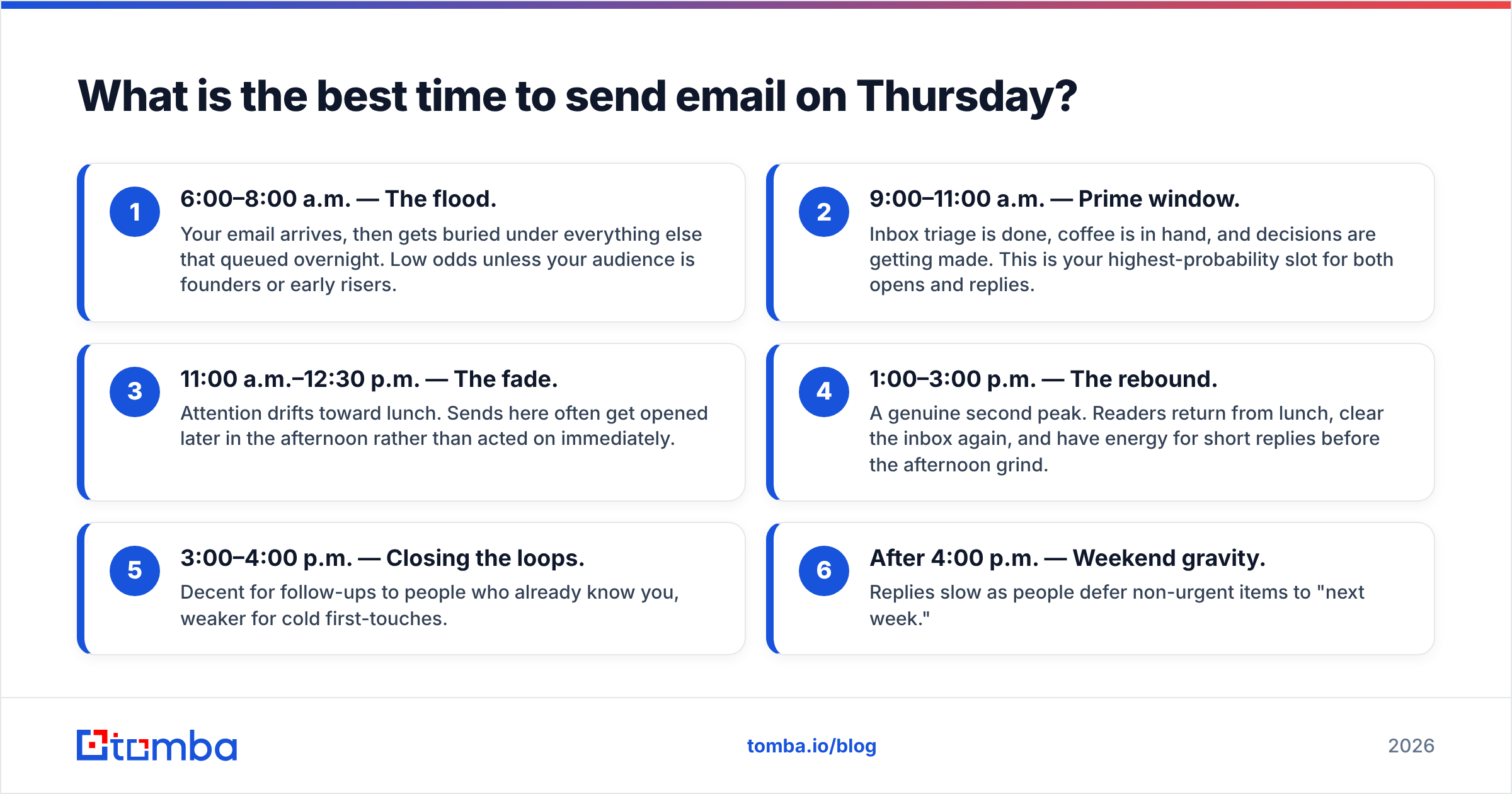 Diagram: What is the best time to send email on Thursday