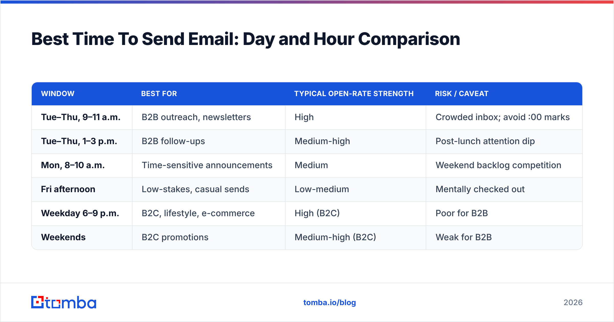Diagram: Best Time To Send Email: Day and Hour Comparison