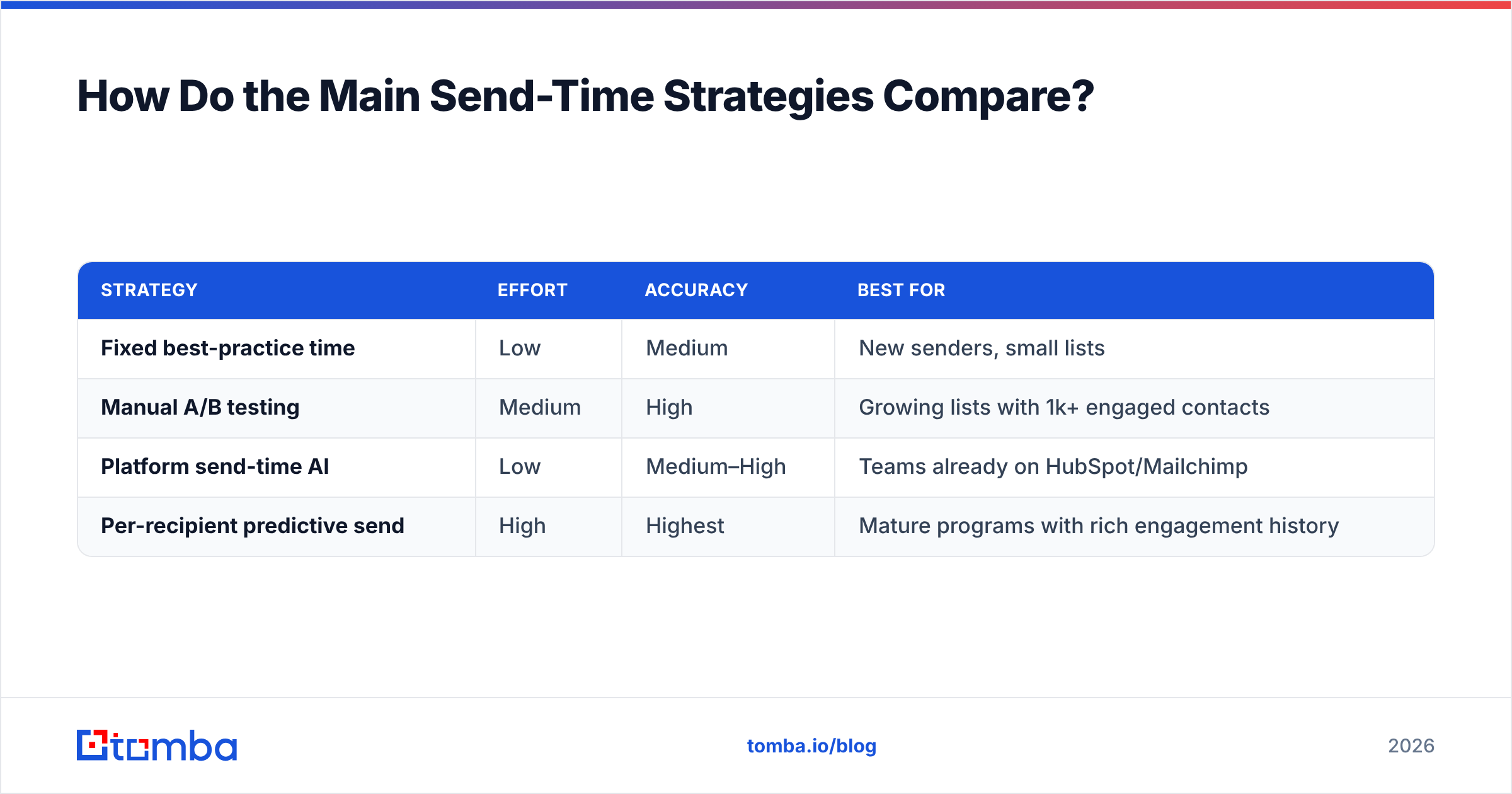 Diagram: How Do the Main Send-Time Strategies Compare