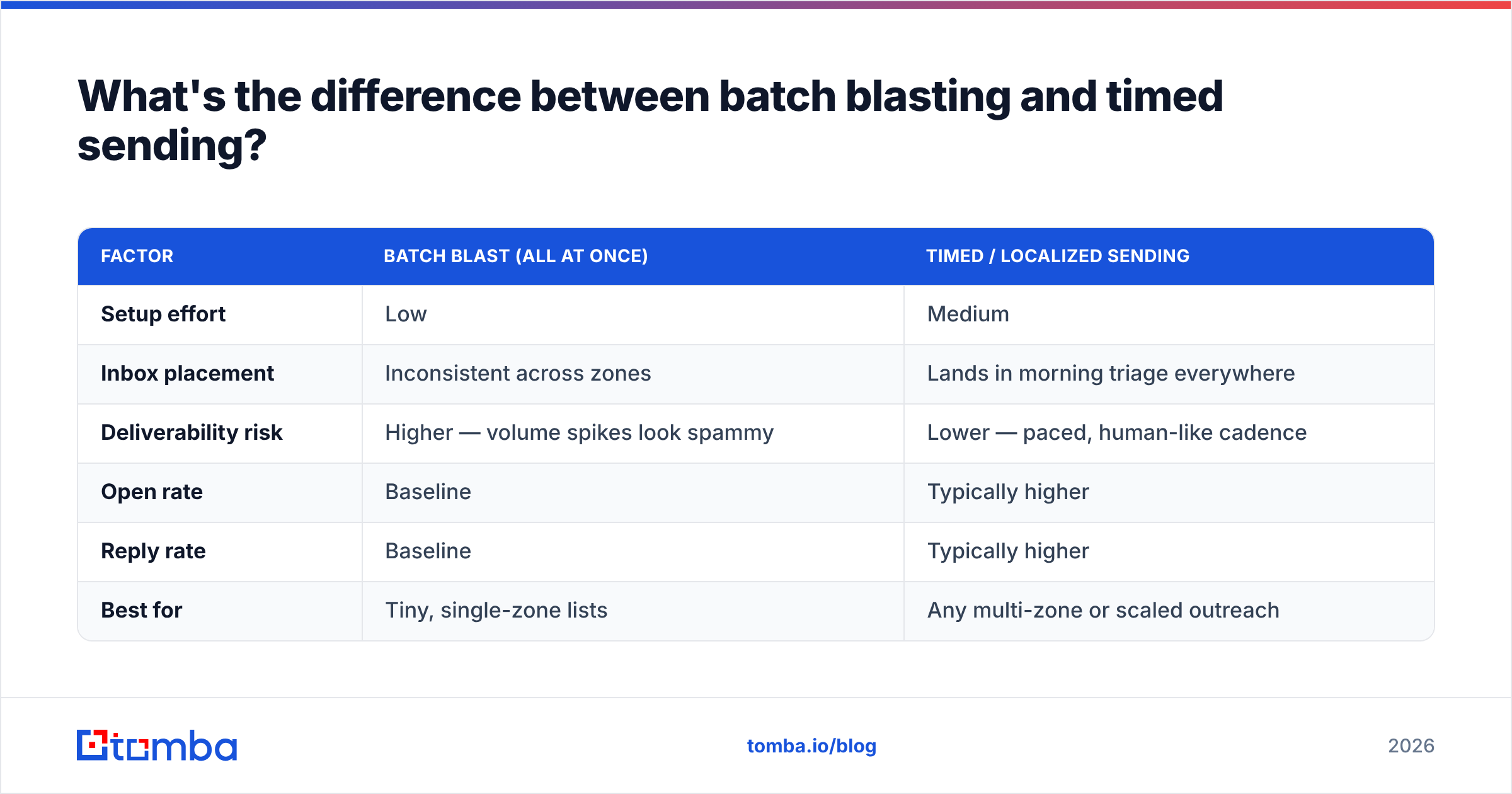 Diagram: What's the difference between batch blasting and timed sending