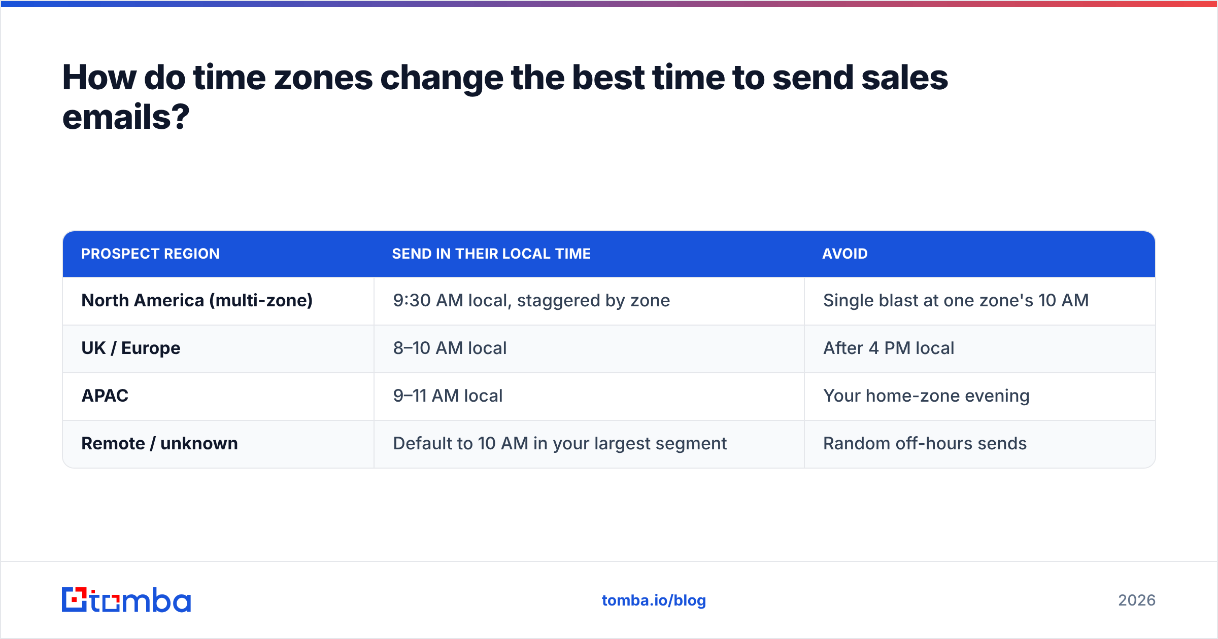 Diagram: How do time zones change the best time to send sales emails