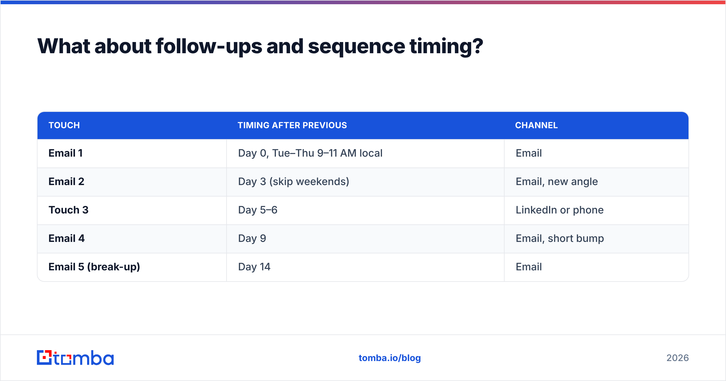 Diagram: What about follow-ups and sequence timing