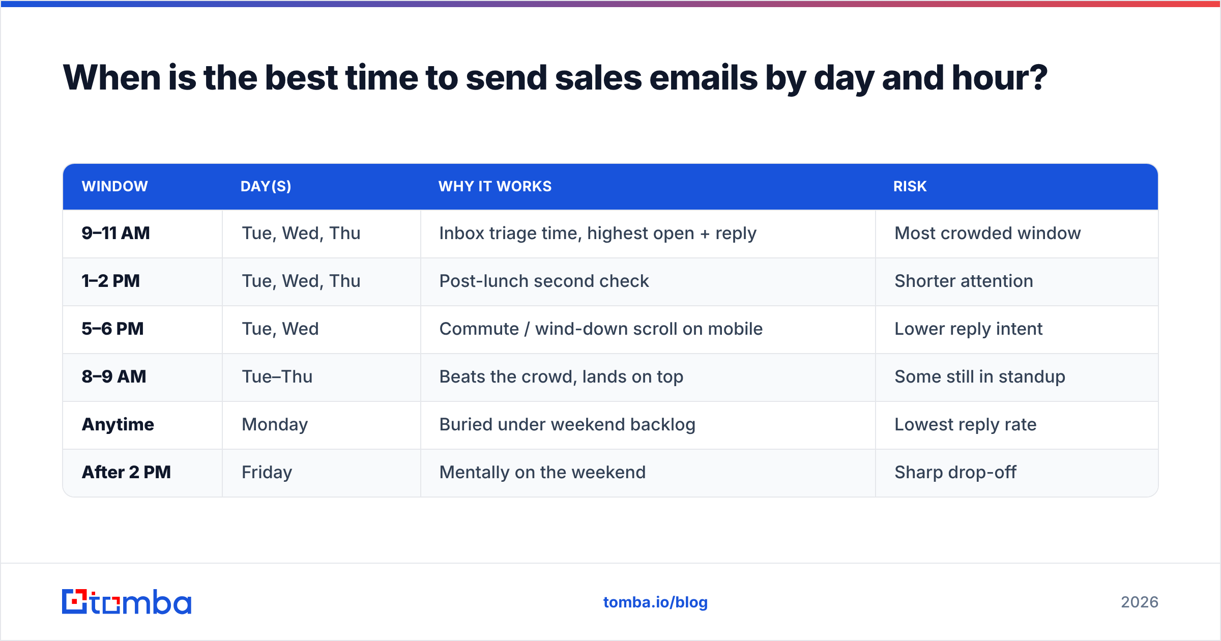 Diagram: When is the best time to send sales emails by day and hour