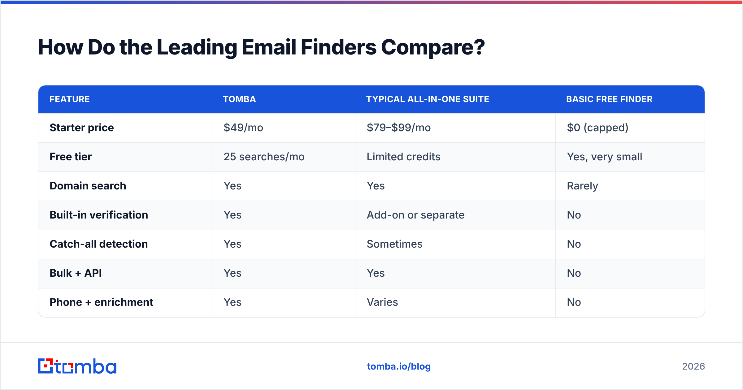 Diagram: How Do the Leading Email Finders Compare
