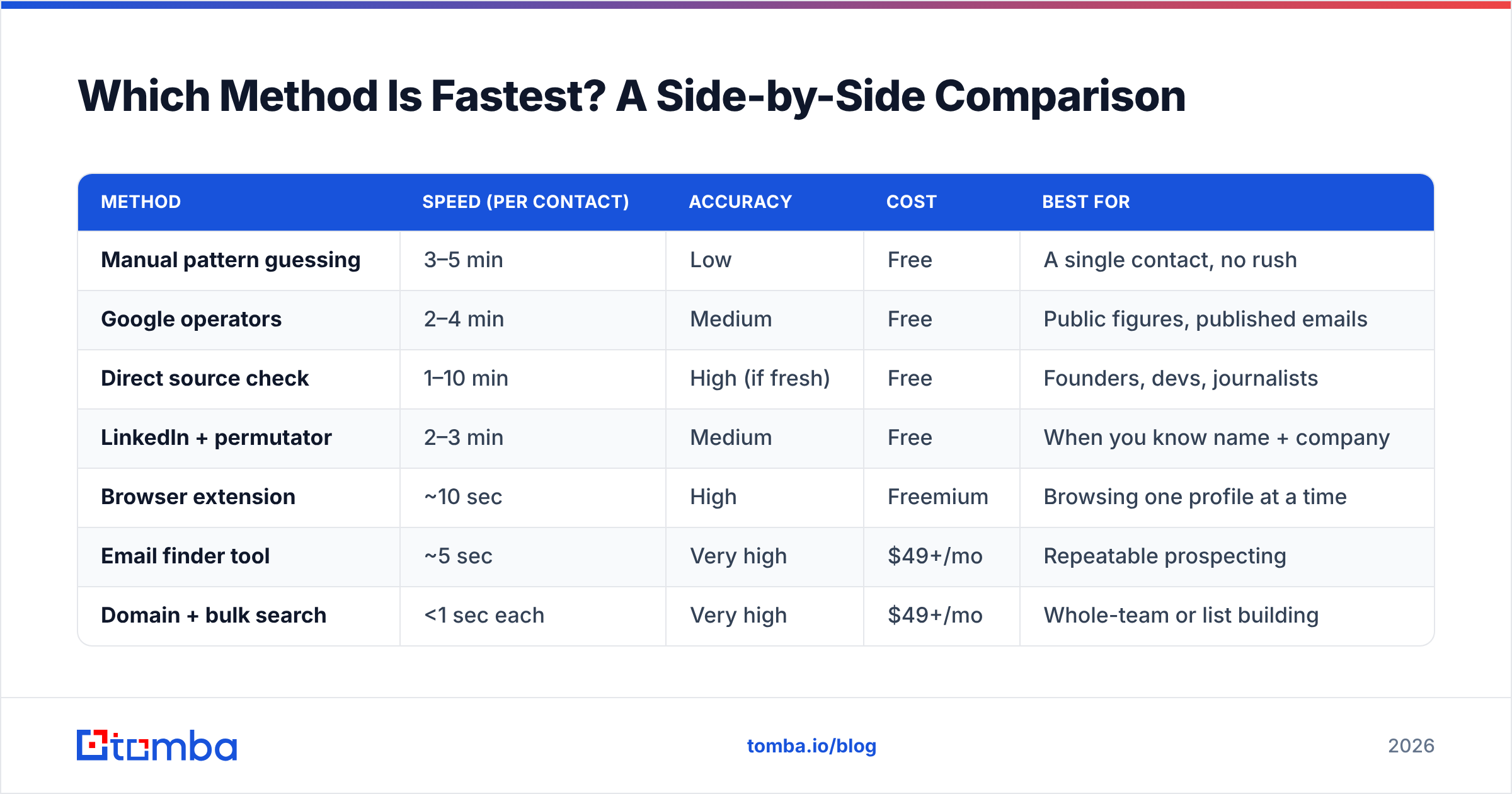 Diagram: Which Method Is Fastest? A Side-by-Side Comparison
