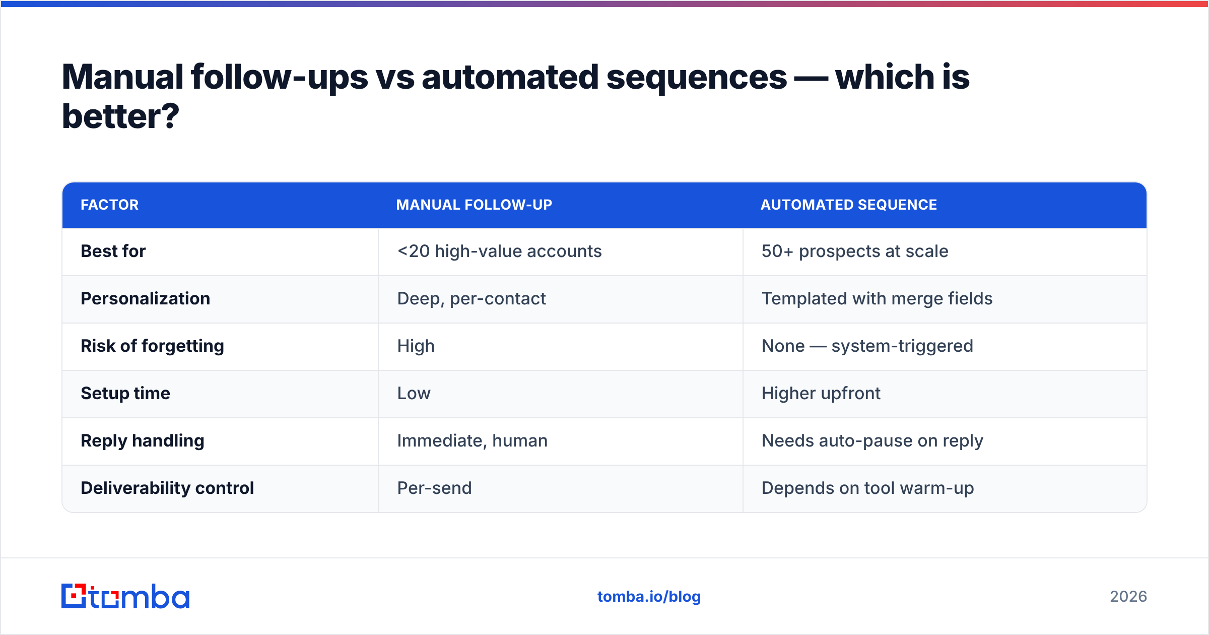 Diagram: Manual follow-ups vs automated sequences — which is better