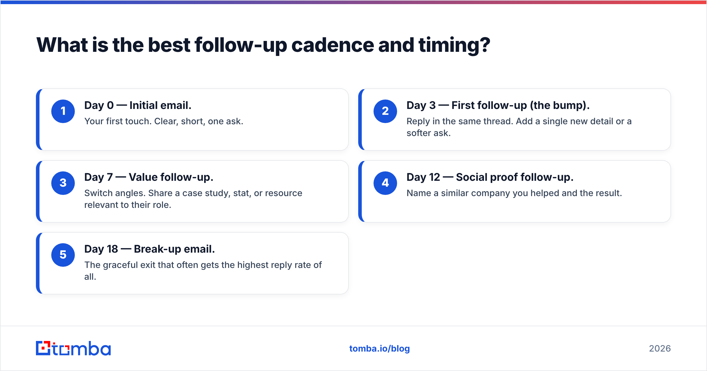 Diagram: What is the best follow-up cadence and timing