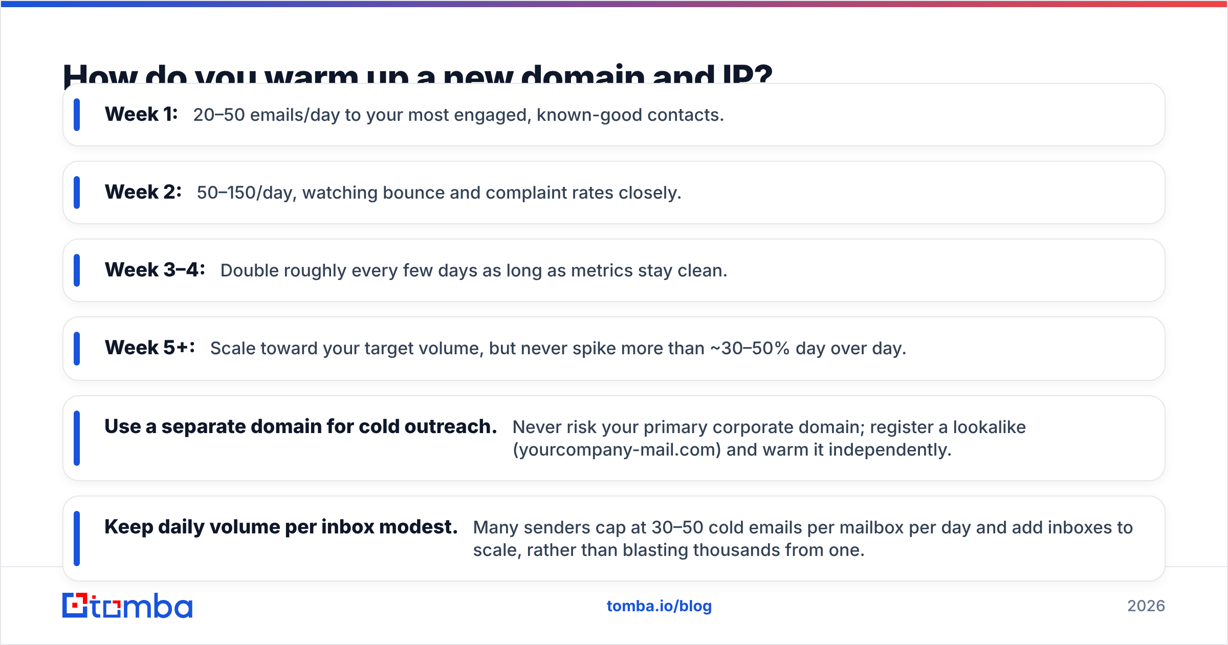 Diagram: How do you warm up a new domain and IP