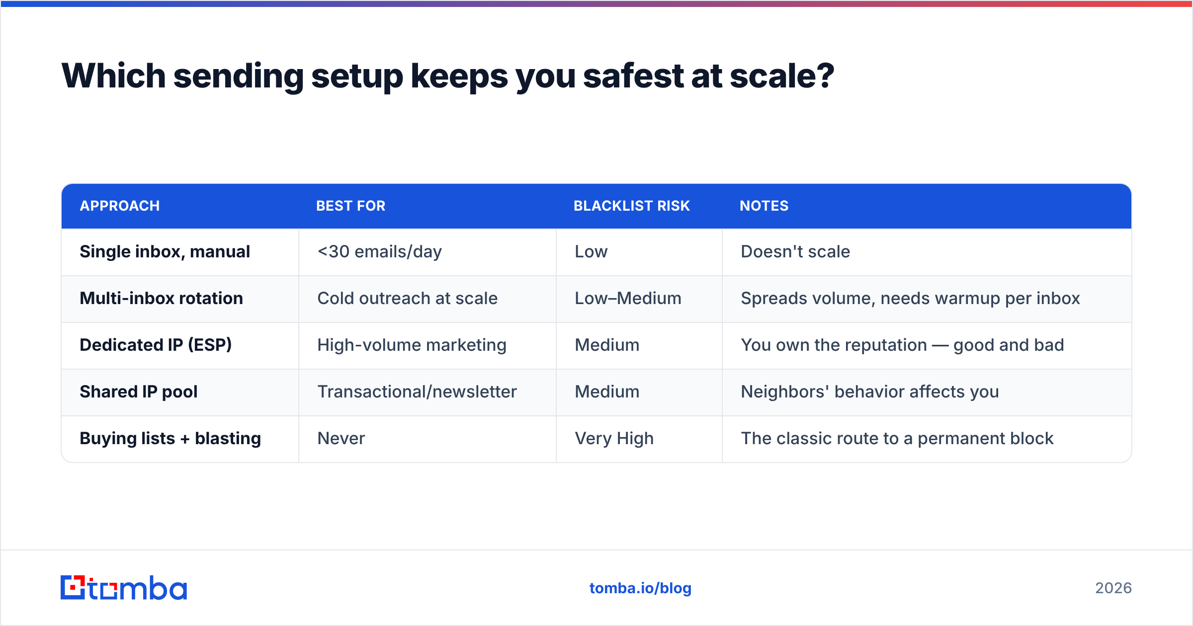 Diagram: Which sending setup keeps you safest at scale