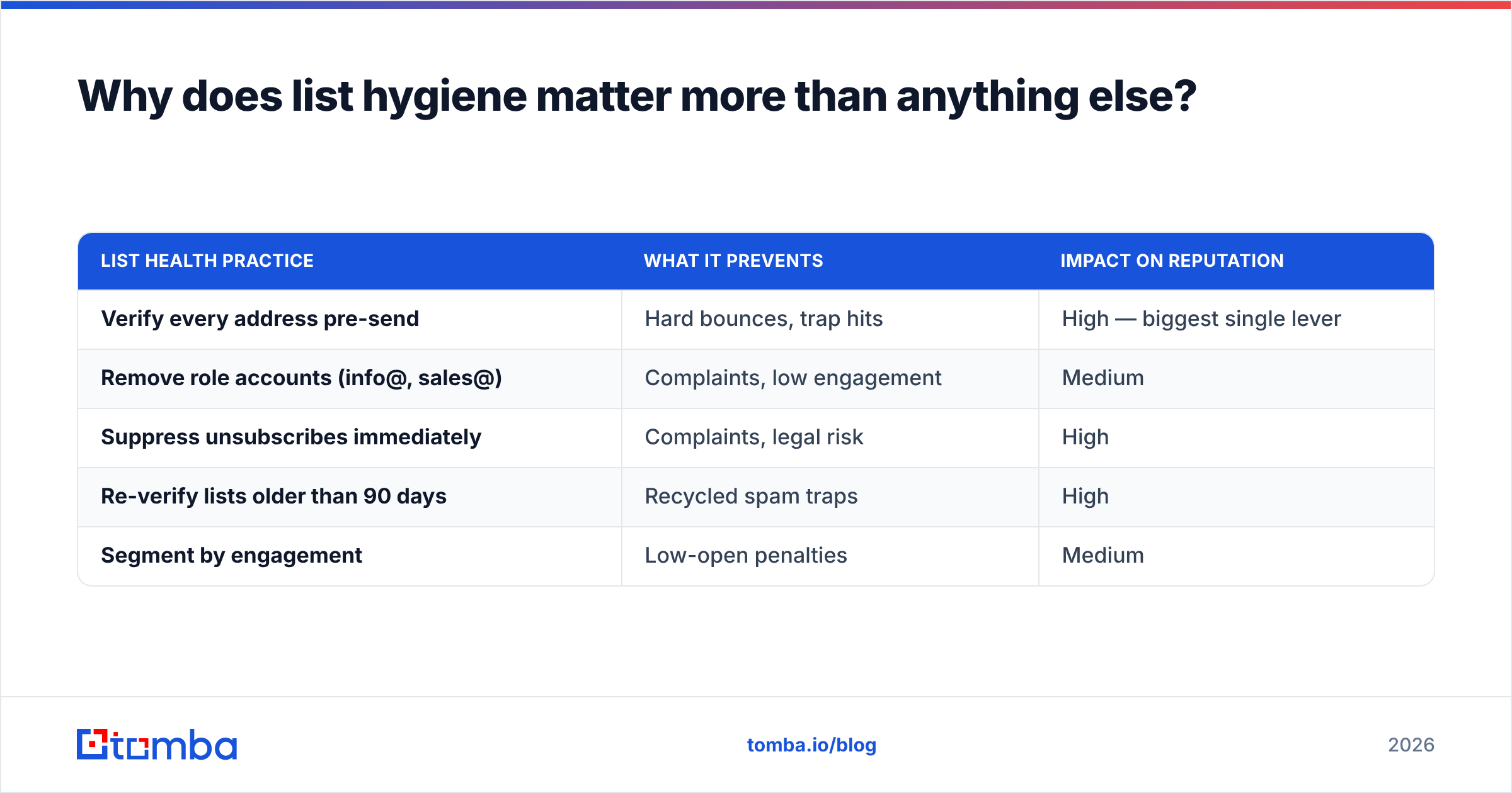 Diagram: Why does list hygiene matter more than anything else